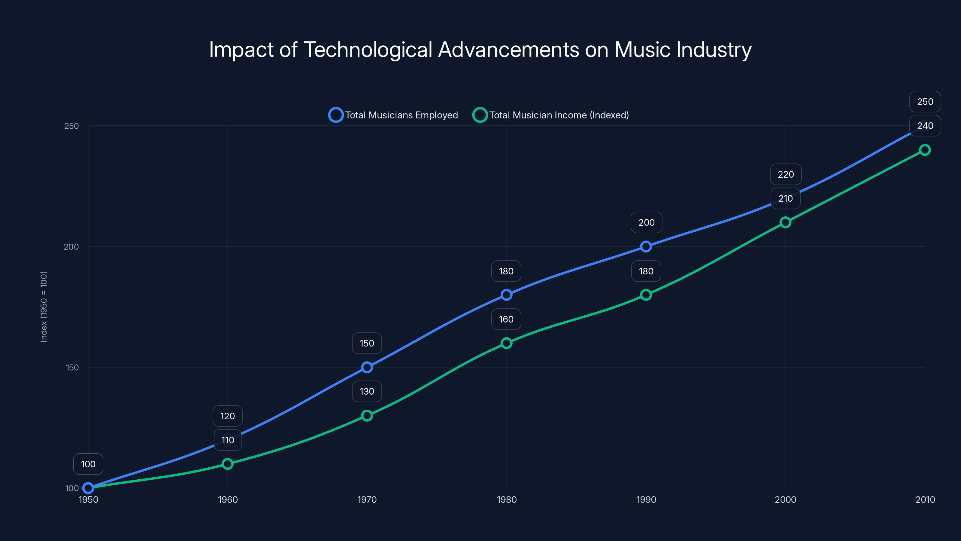 Impact of Technological Advancements on Music Industry
