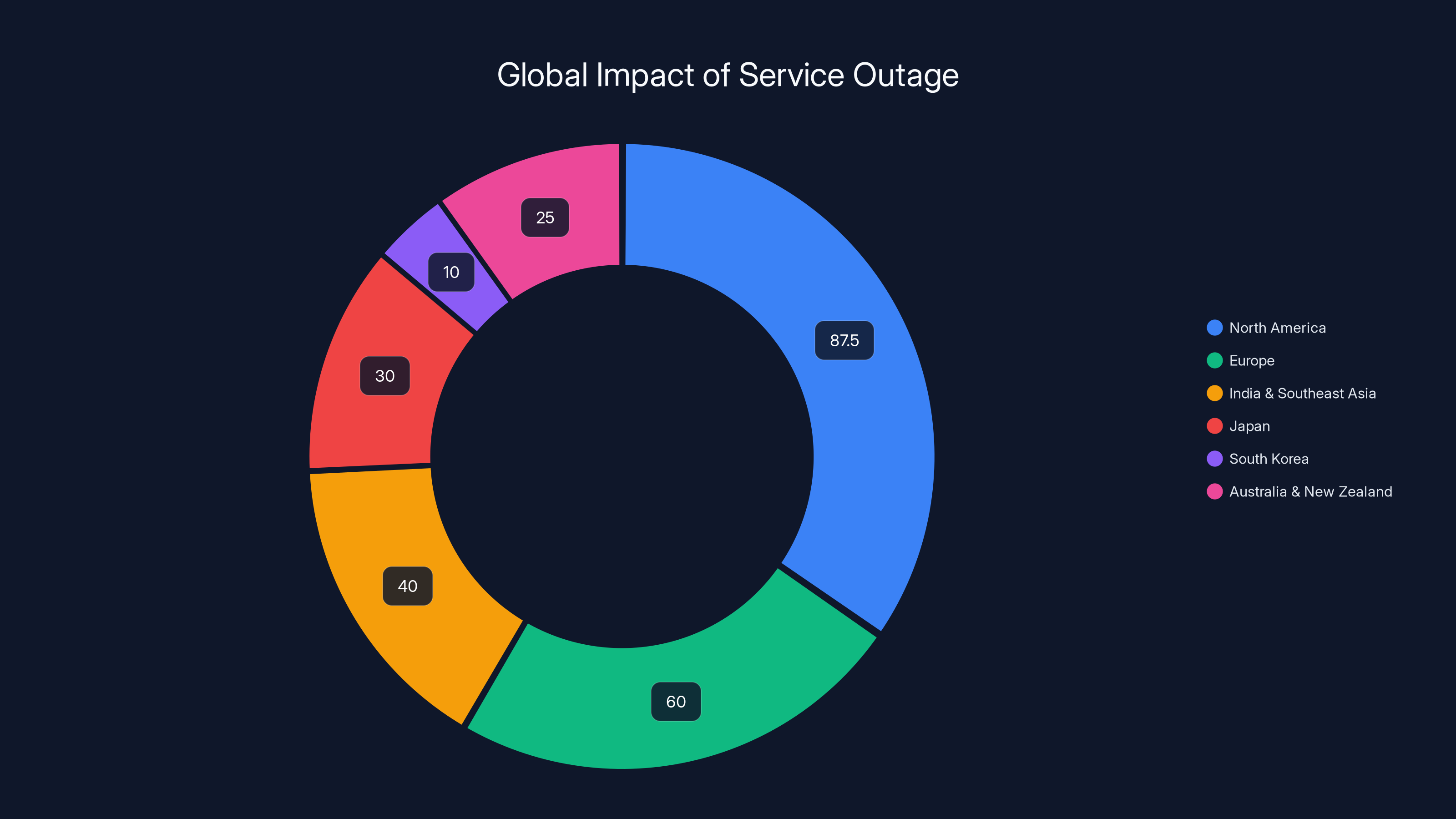 Global Impact of Service Outage