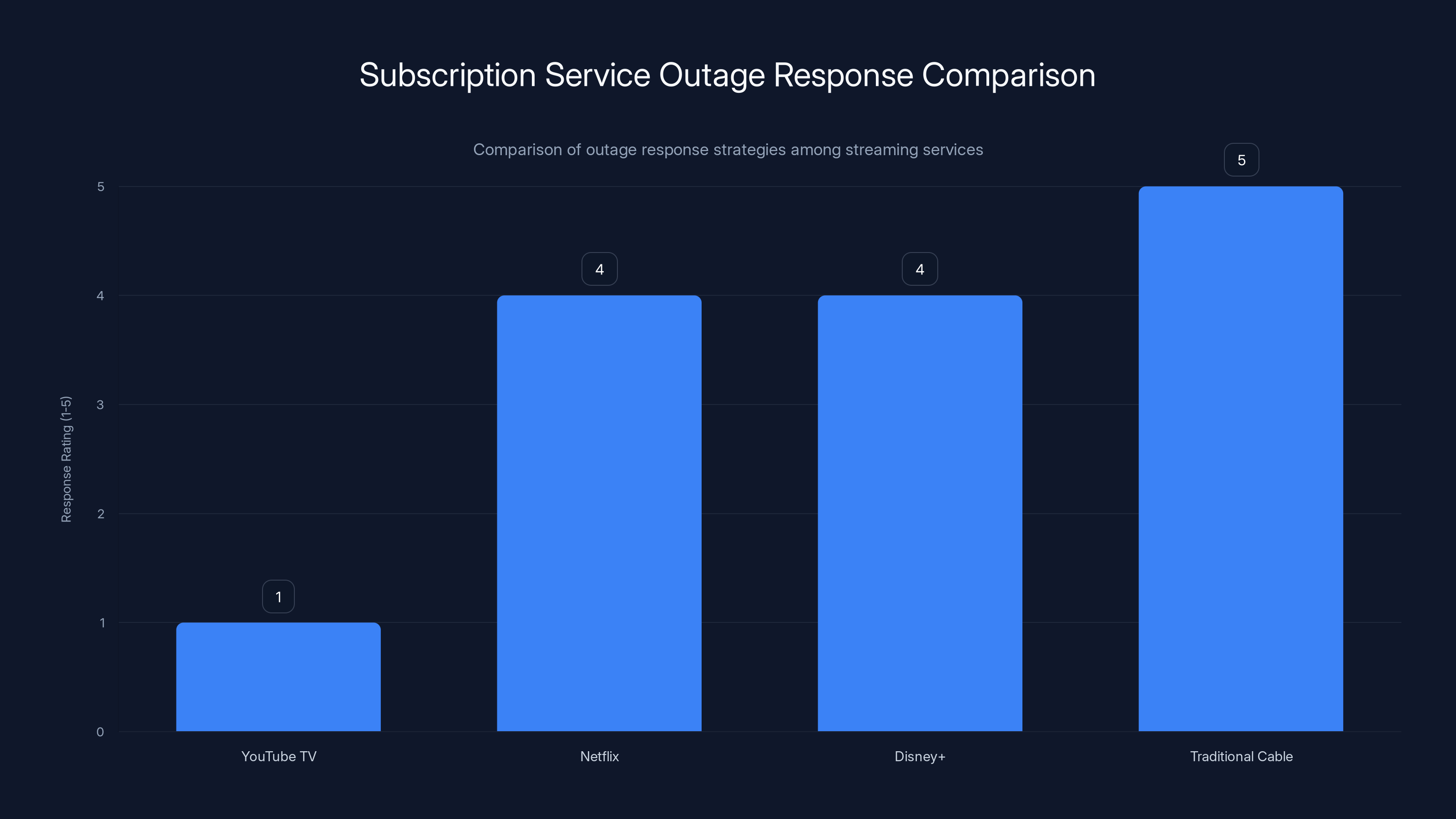 Subscription Service Outage Response Comparison