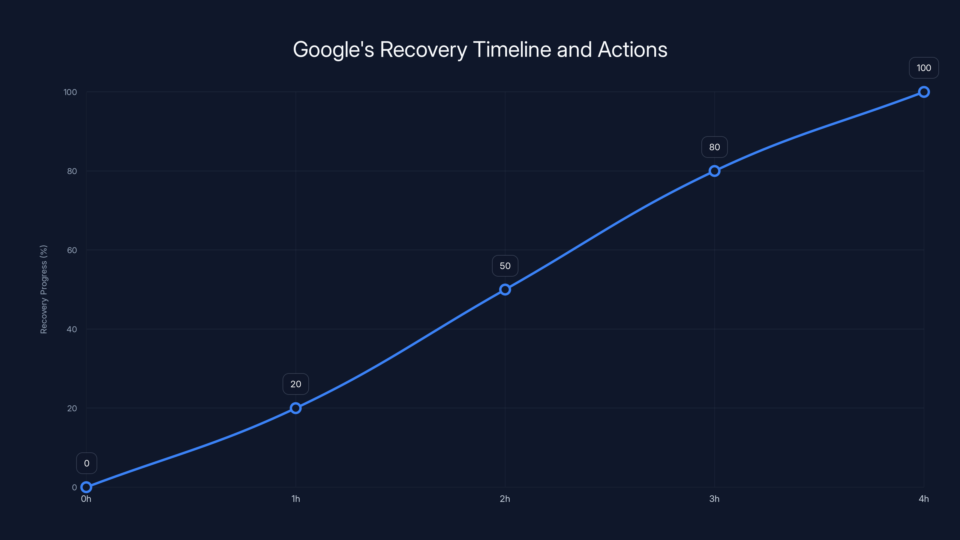 Google's Recovery Timeline and Actions