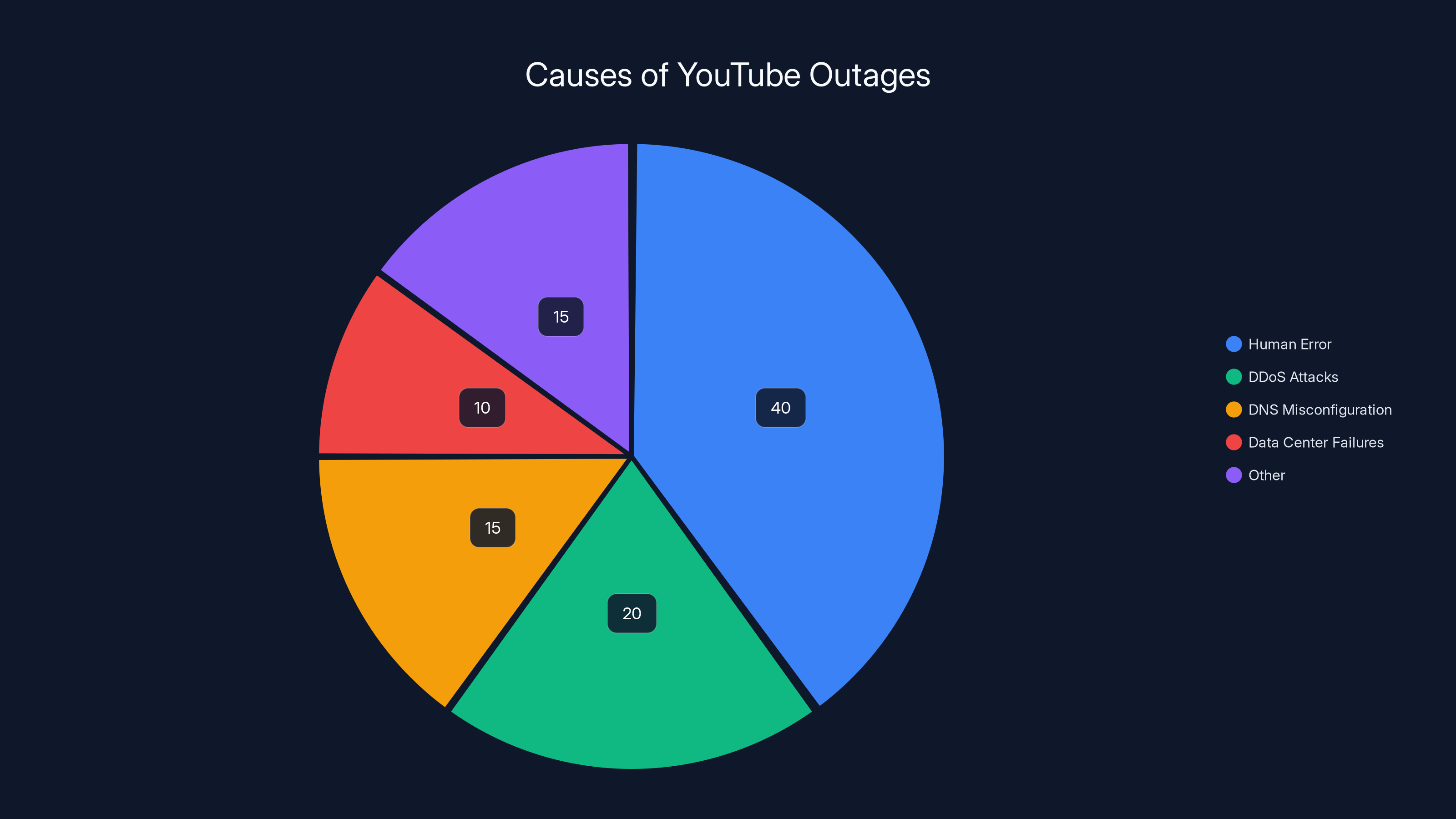 Causes of YouTube Outages