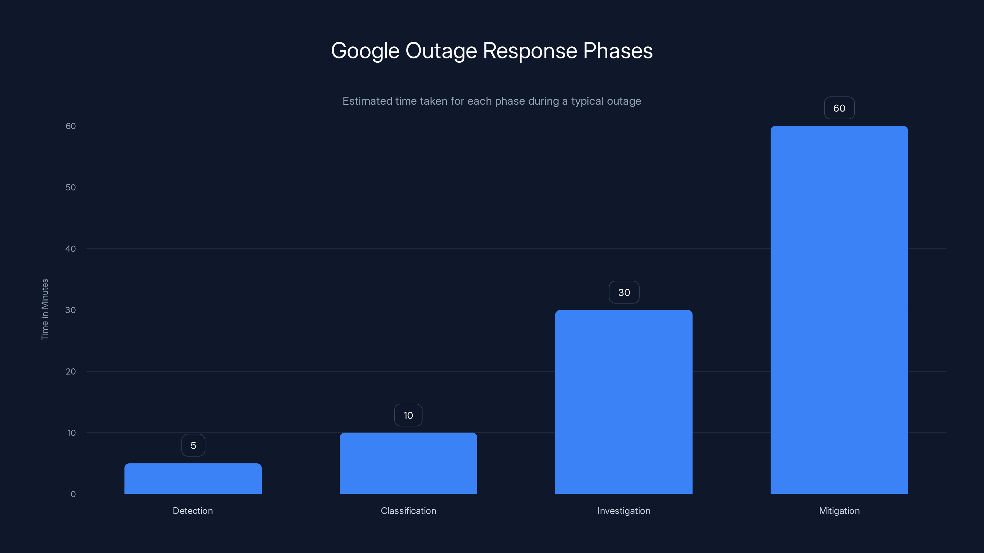 Google Outage Response Phases