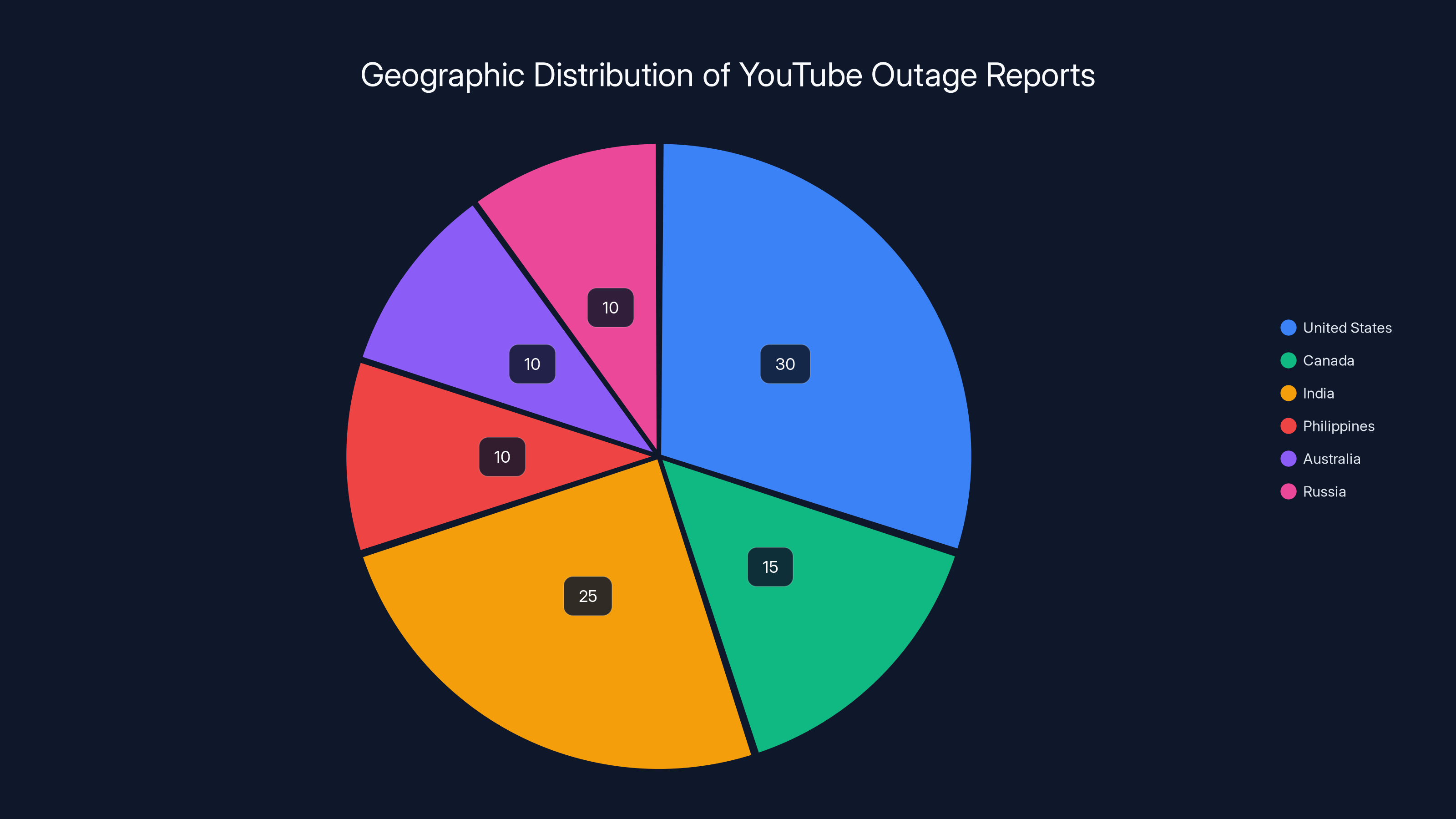 Geographic Distribution of YouTube Outage Reports