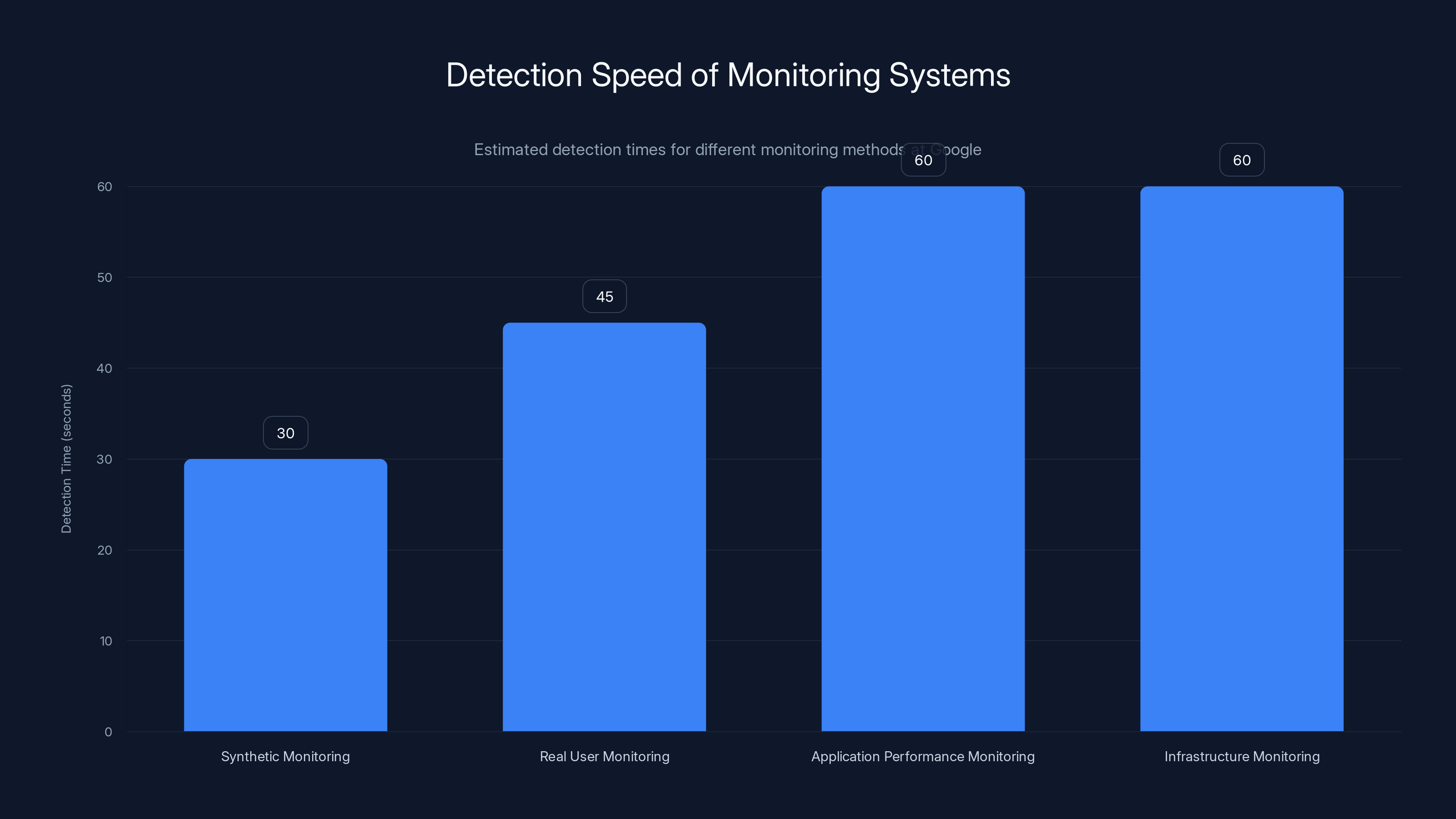 Detection Speed of Monitoring Systems
