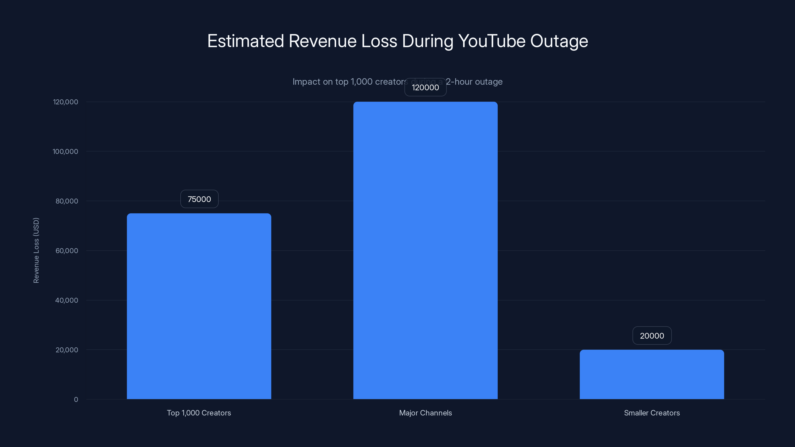 Estimated Revenue Loss During YouTube Outage