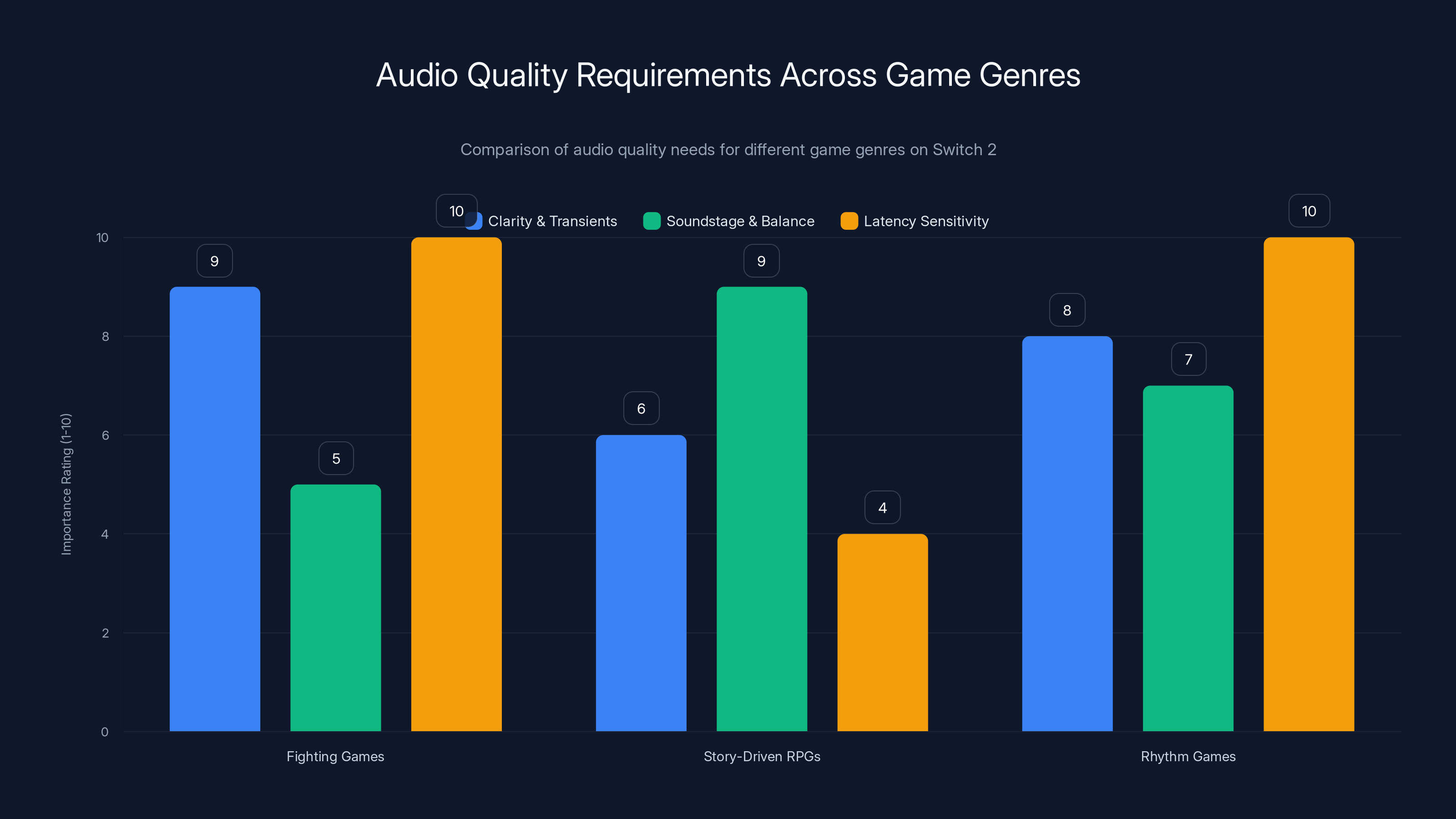 Audio Quality Requirements Across Game Genres