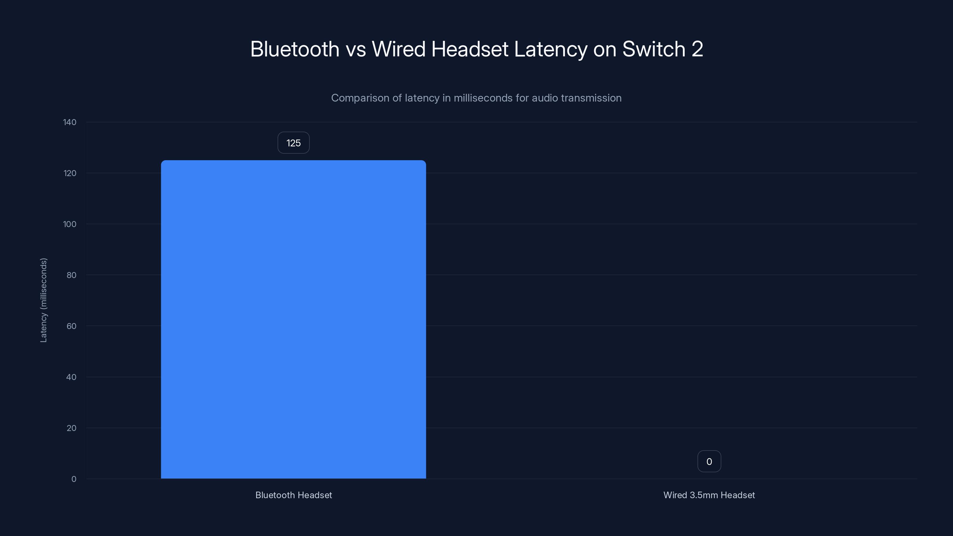Bluetooth vs Wired Headset Latency on Switch 2