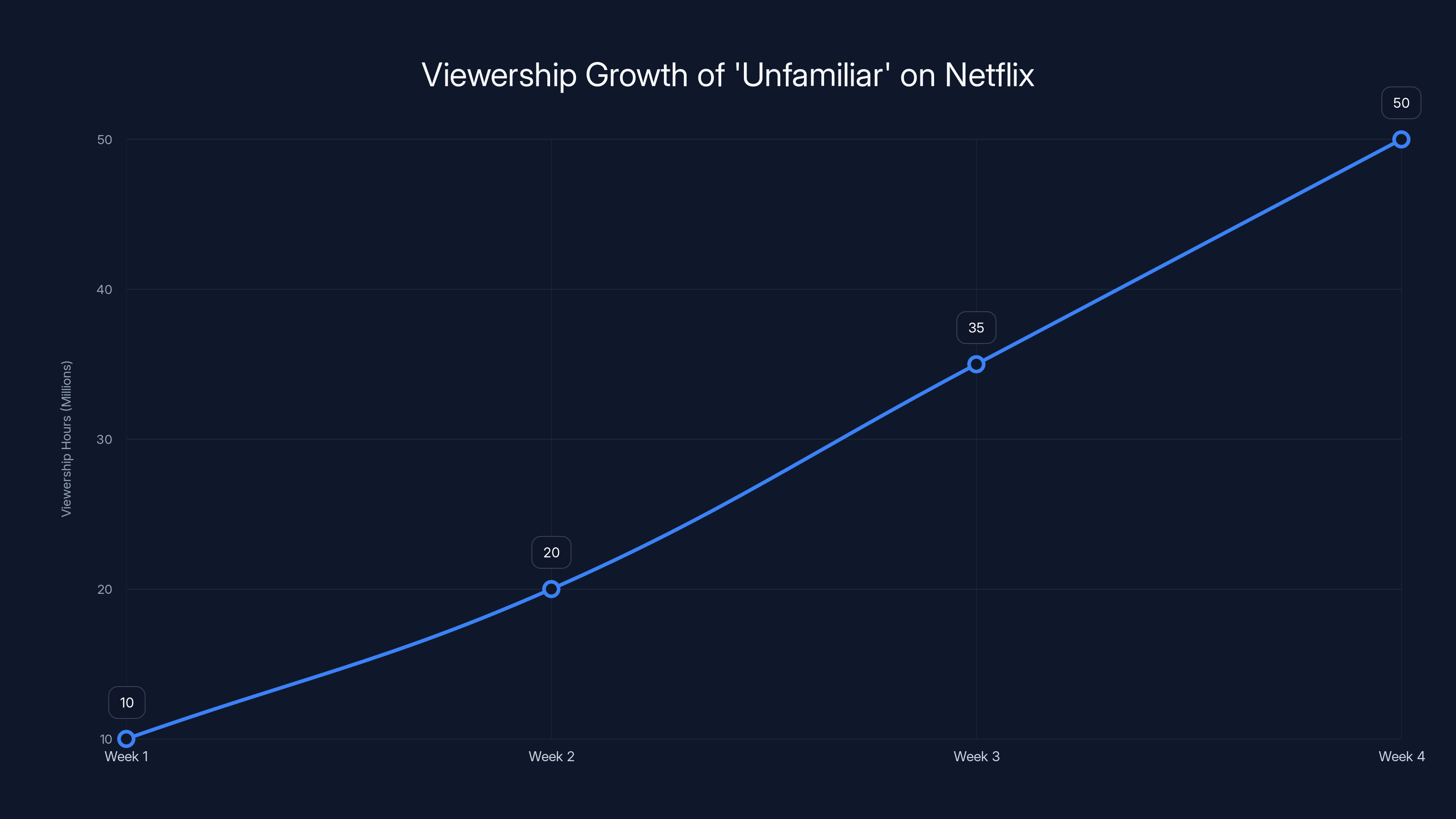Viewership Growth of 'Unfamiliar' on Netflix