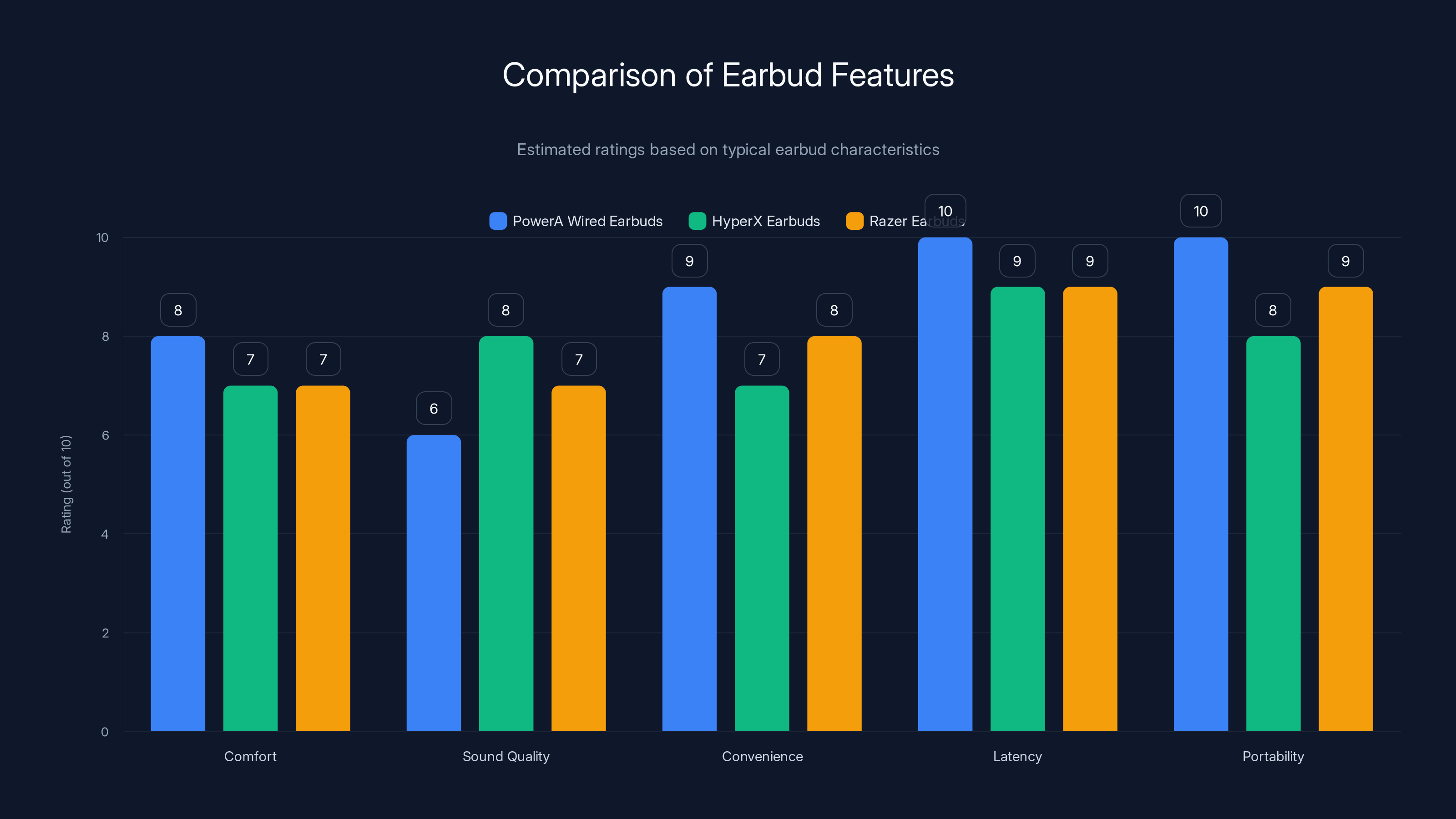 Comparison of Earbud Features