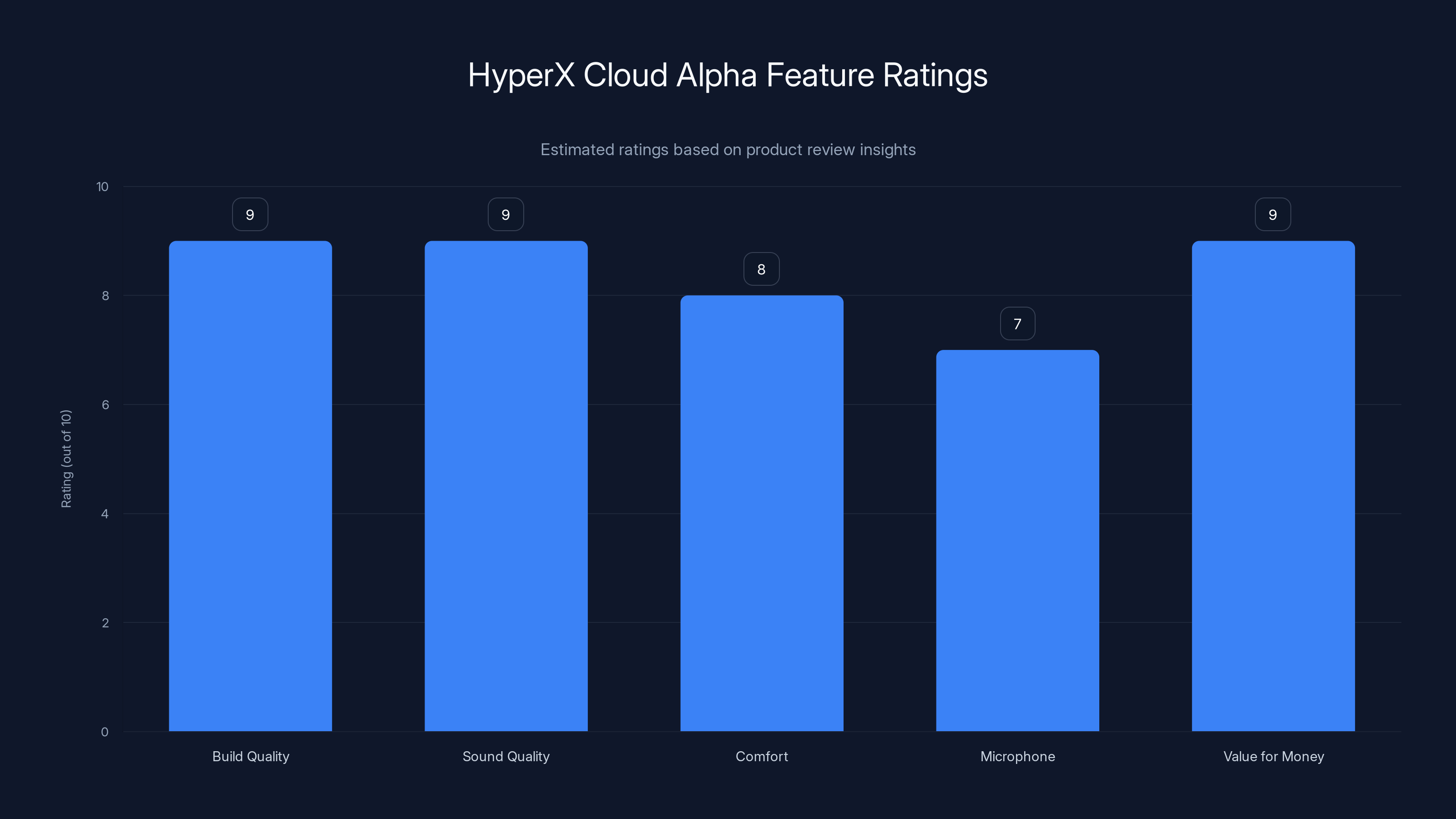 HyperX Cloud Alpha Feature Ratings