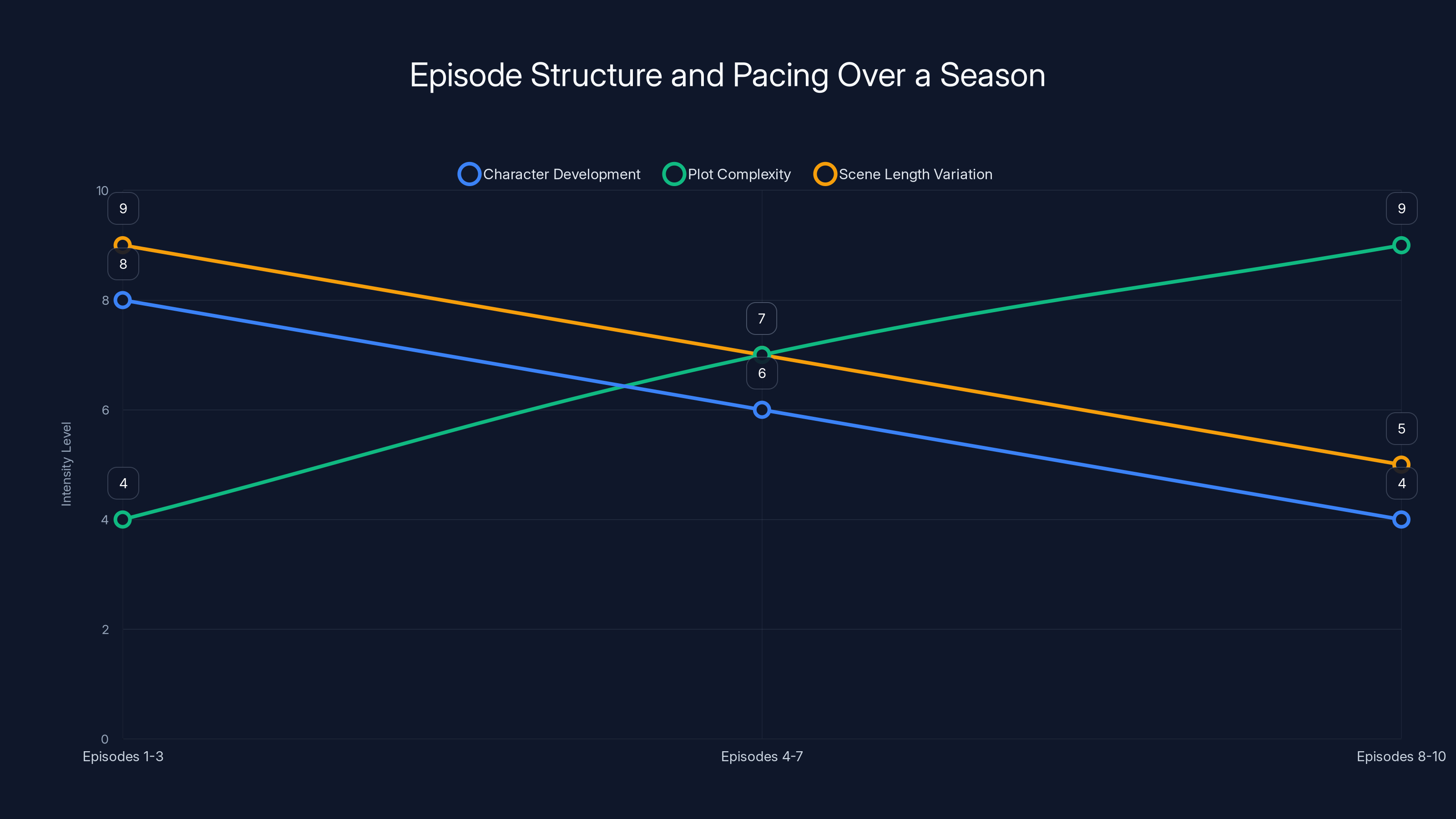Episode Structure and Pacing Over a Season