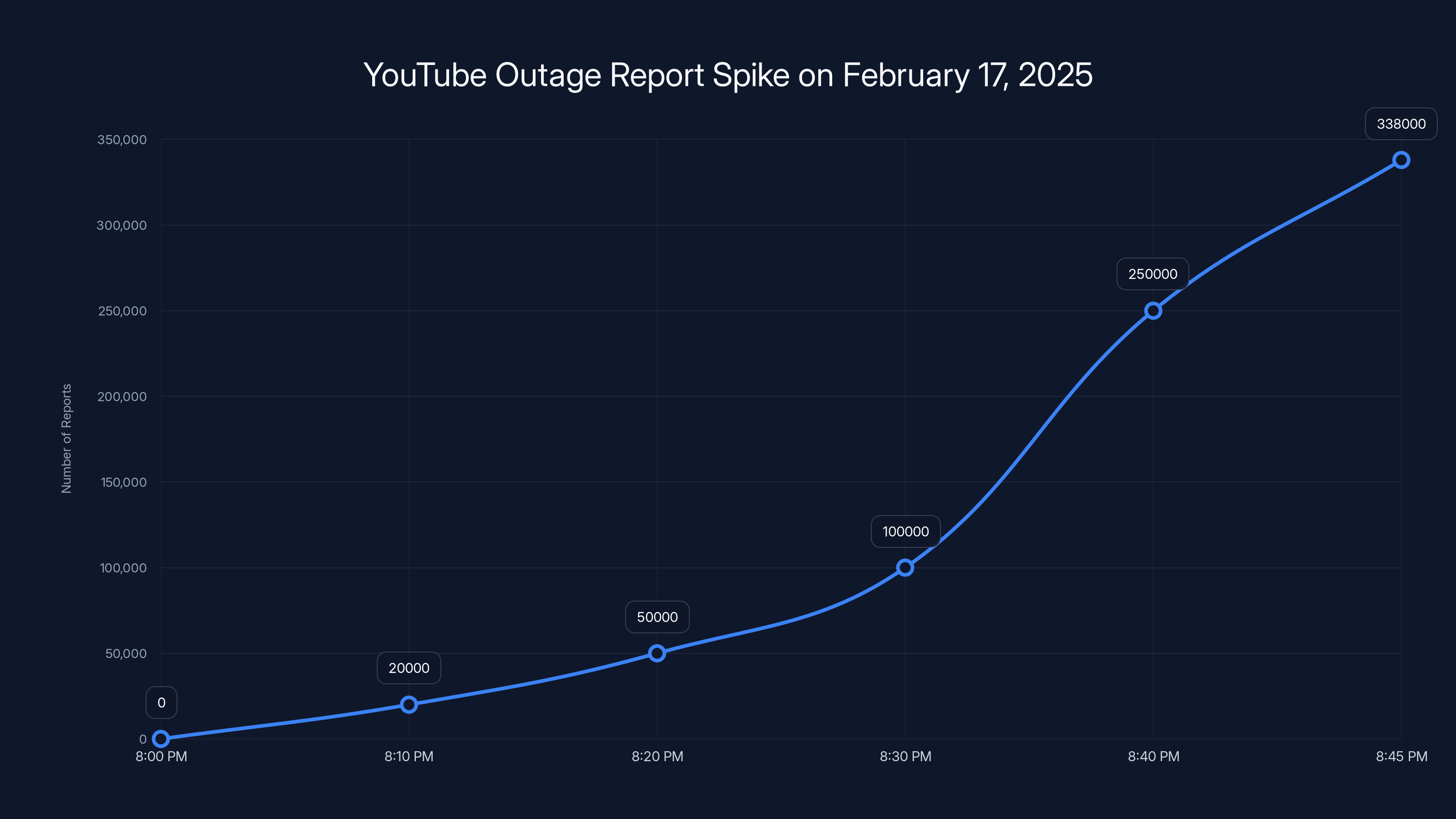YouTube Outage Report Spike on February 17, 2025