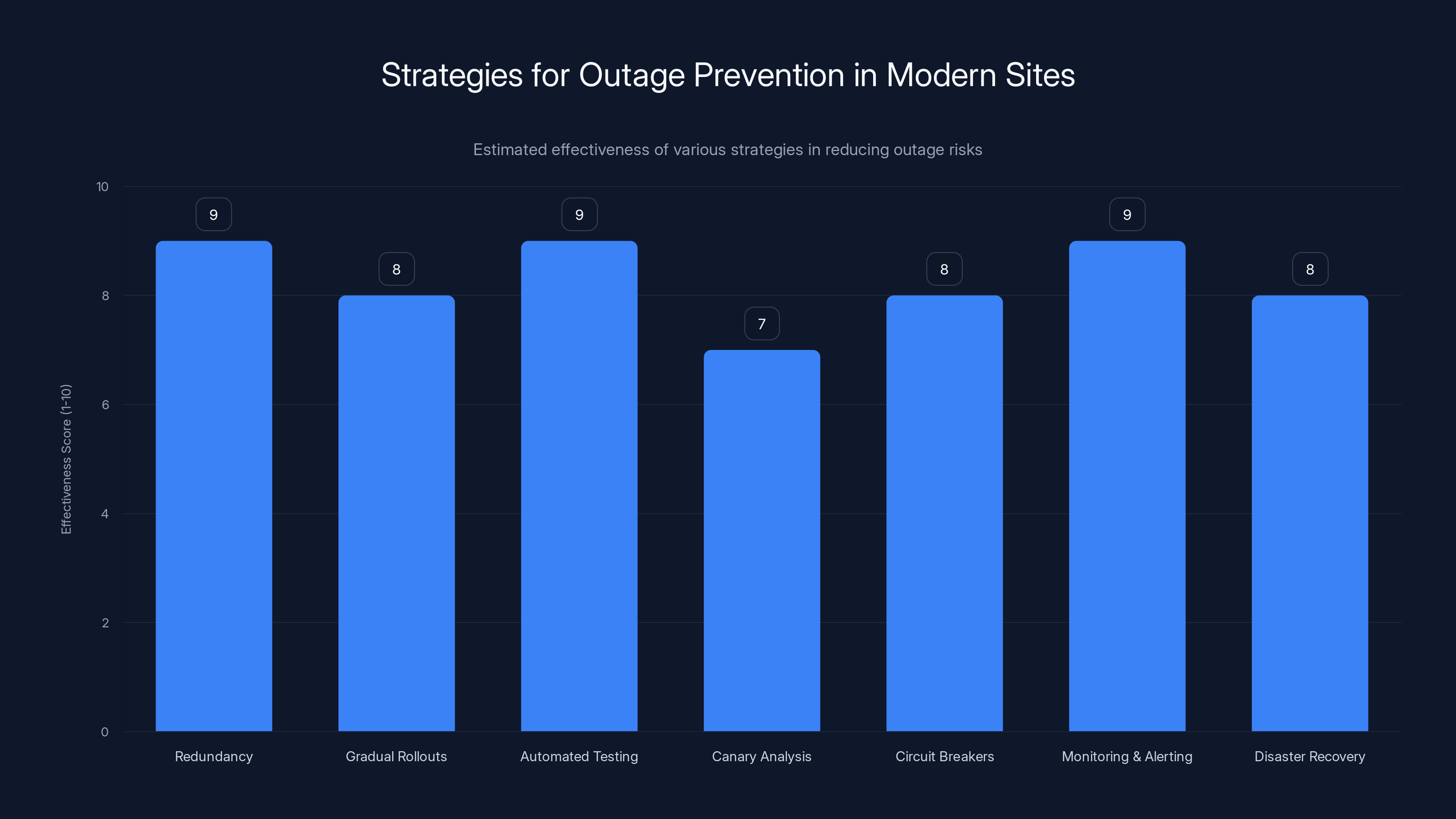 Strategies for Outage Prevention in Modern Sites