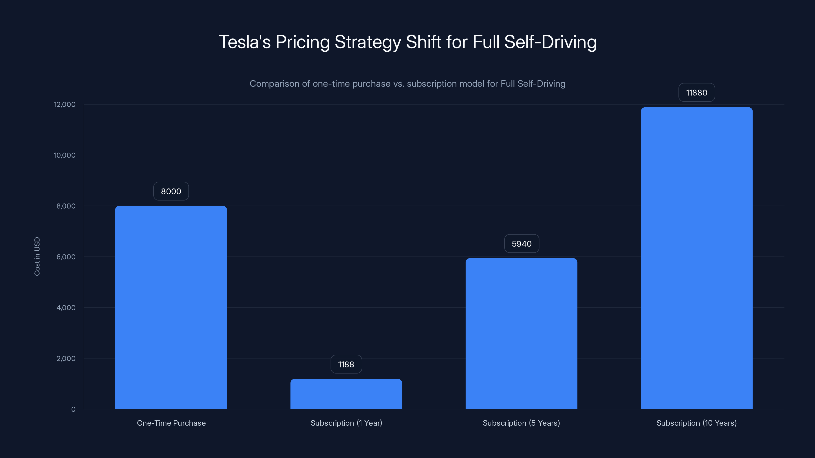 Tesla's Pricing Strategy Shift for Full Self-Driving