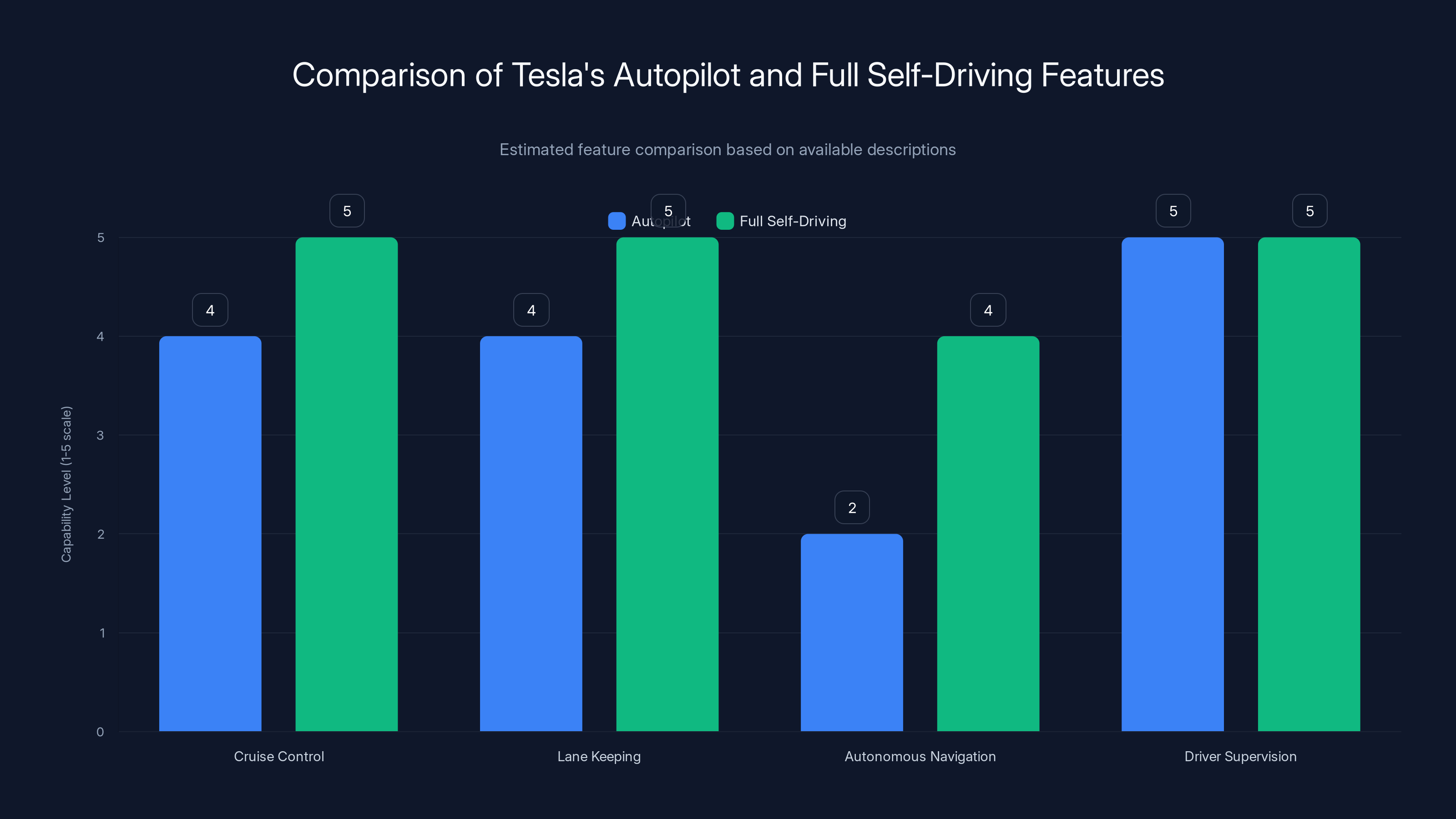 Comparison of Tesla's Autopilot and Full Self-Driving Features