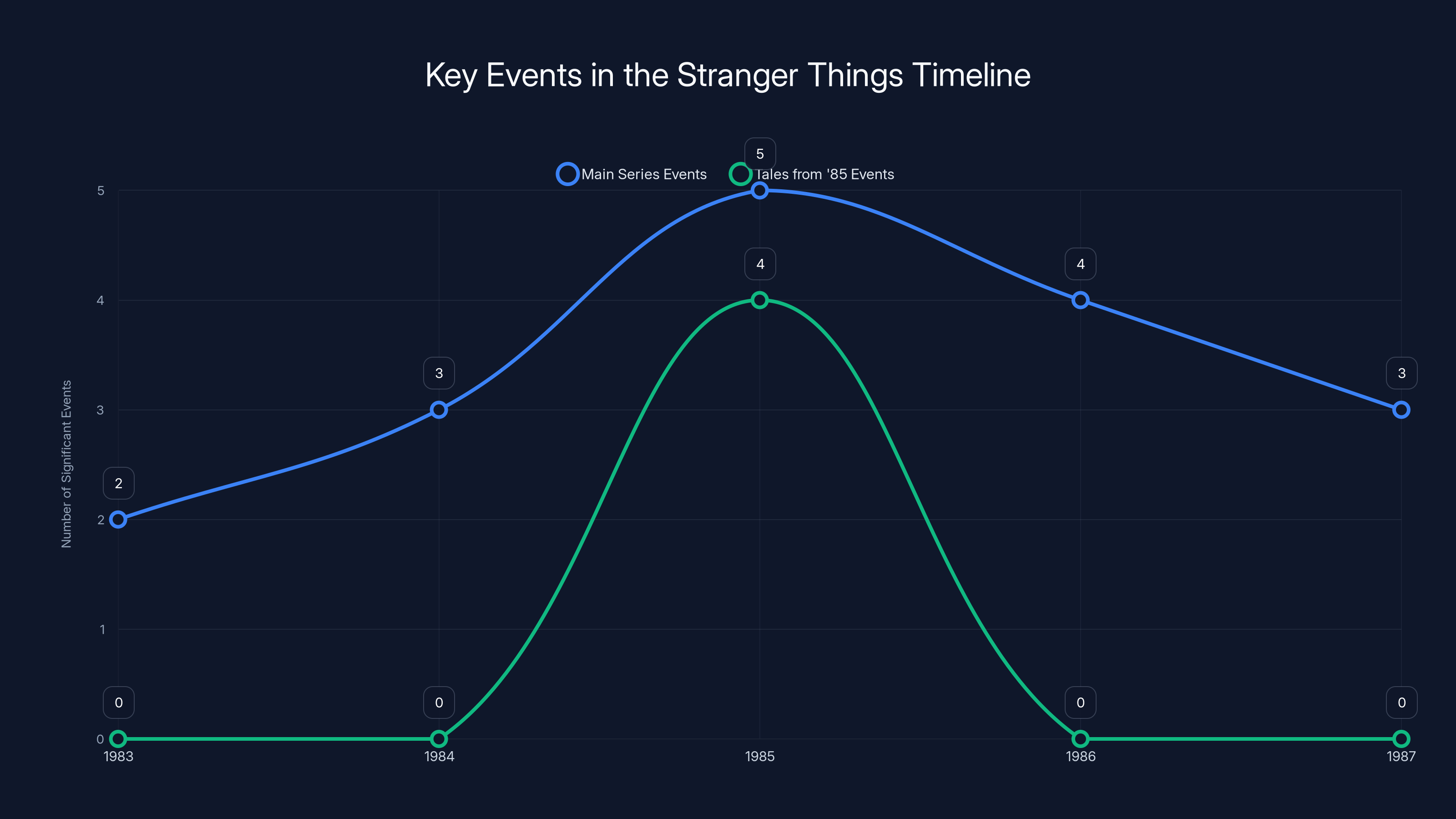 Key Events in the Stranger Things Timeline