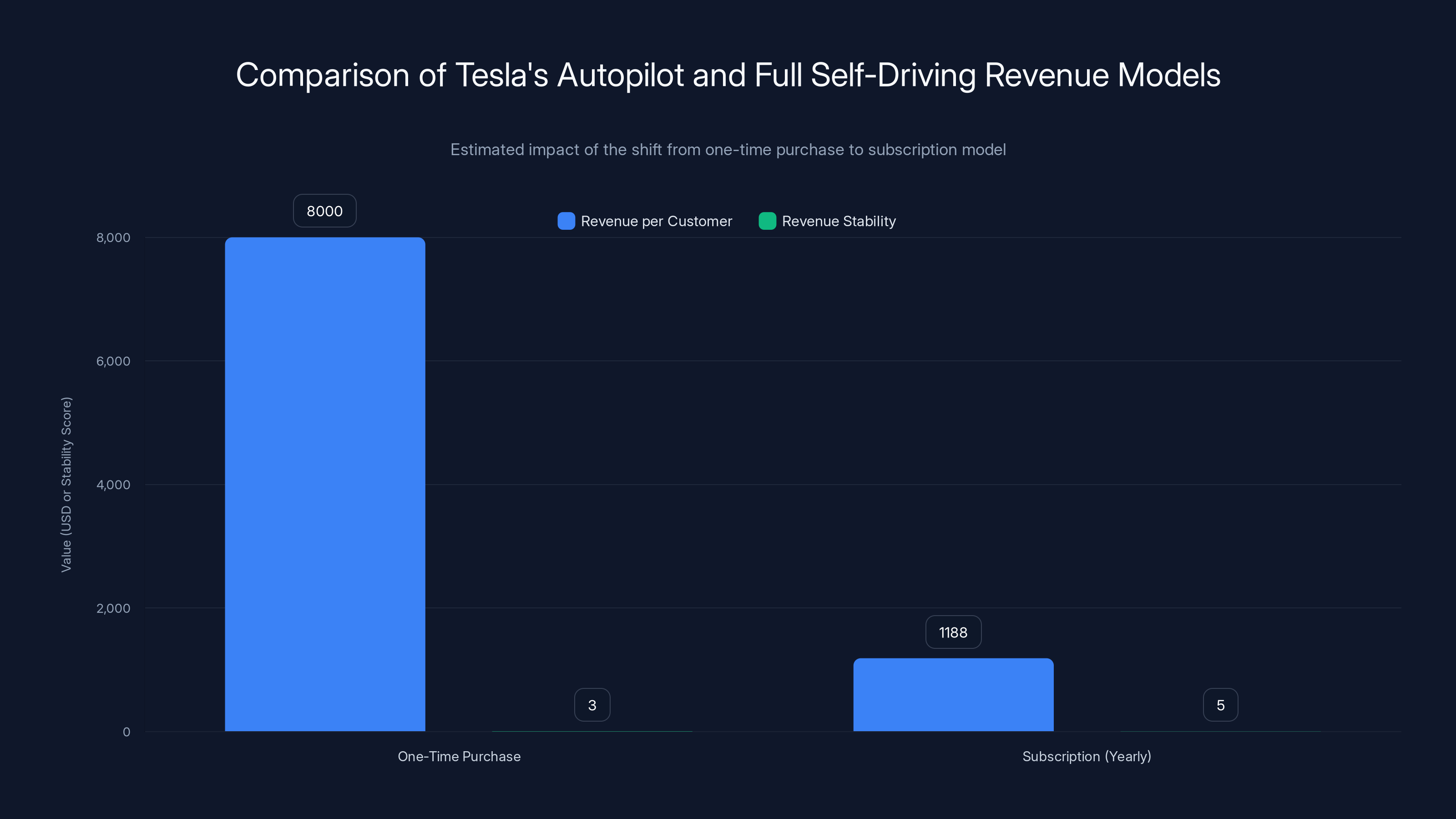 Comparison of Tesla's Autopilot and Full Self-Driving Revenue Models
