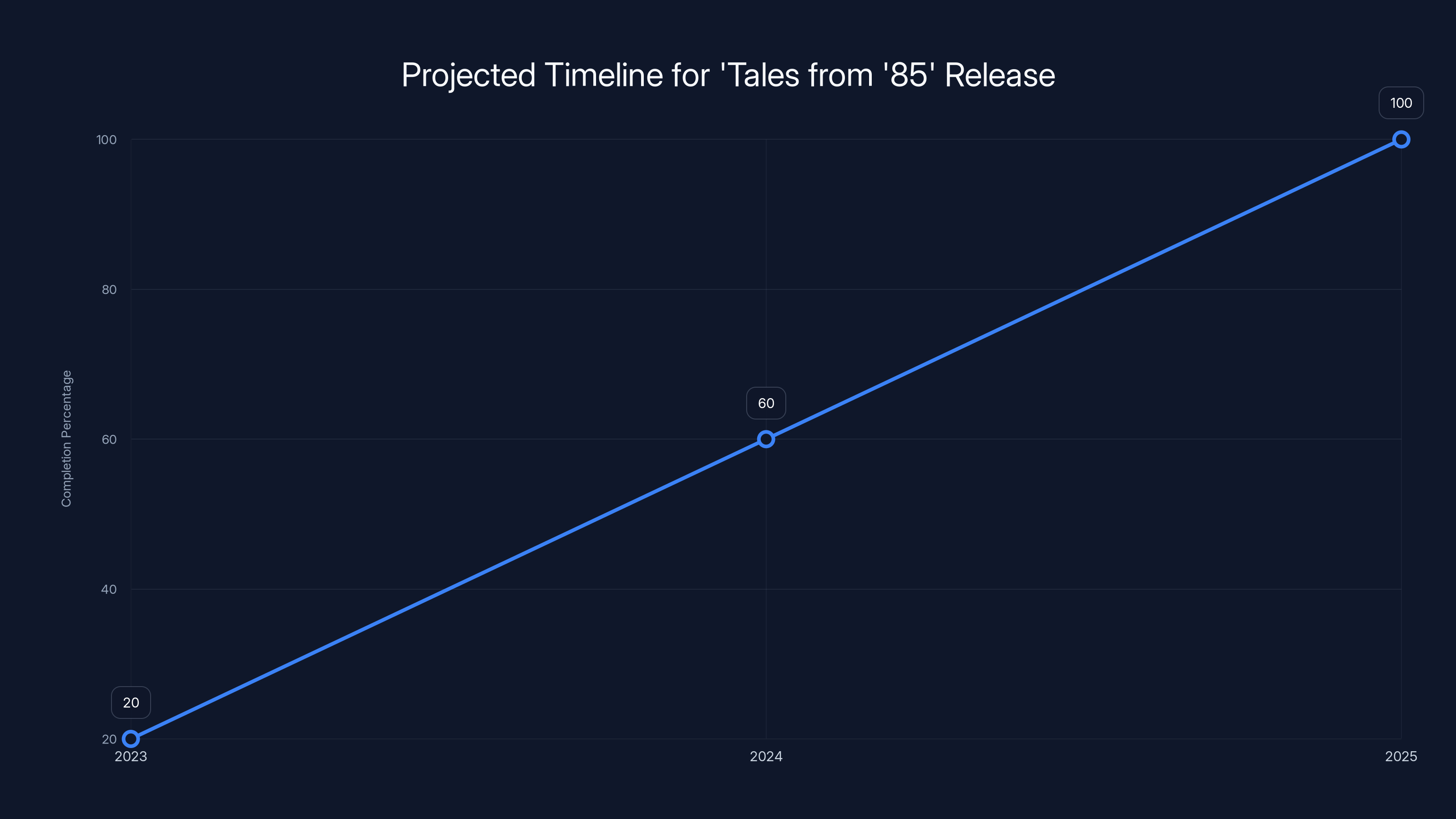 Projected Timeline for 'Tales from '85' Release