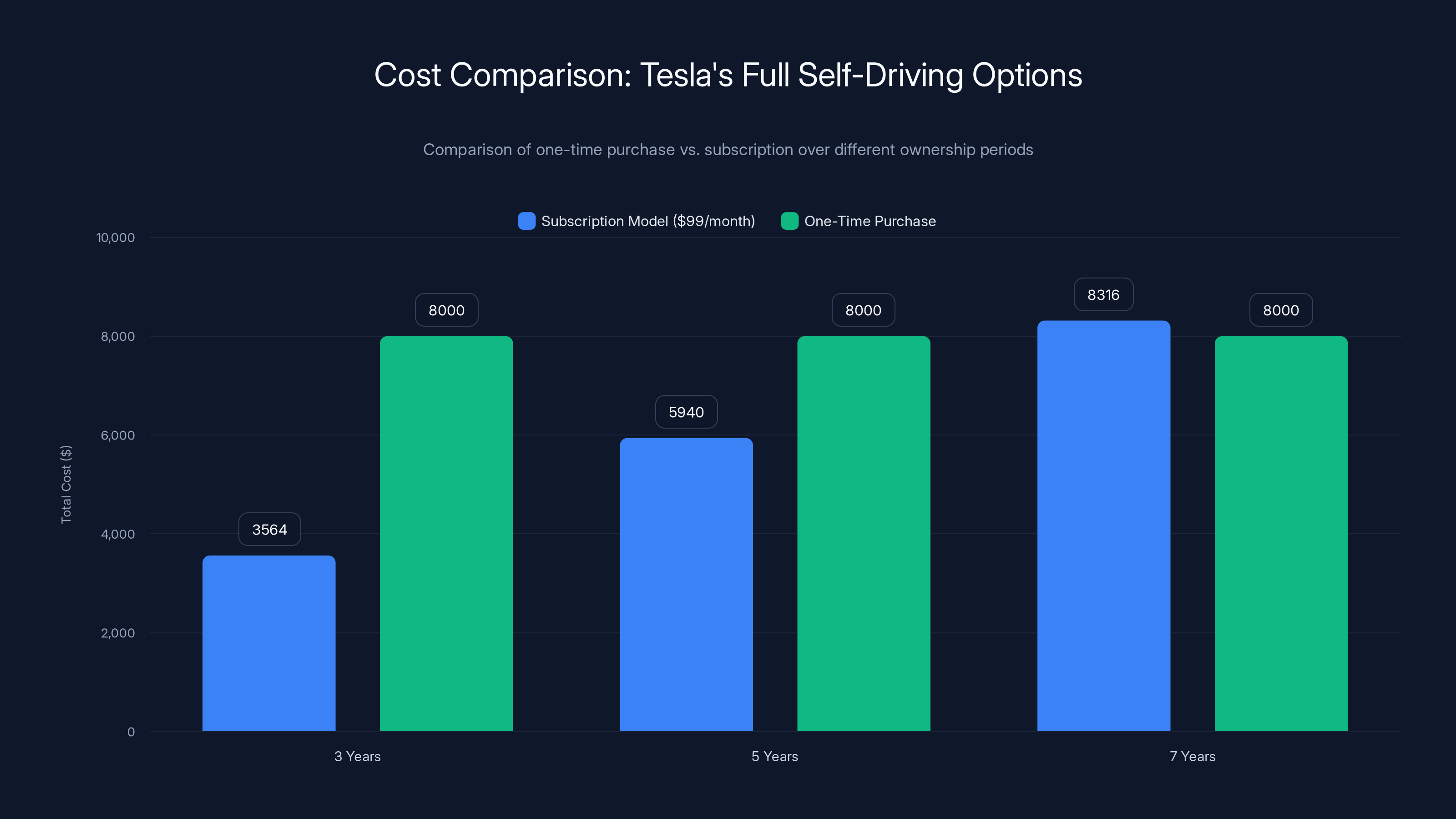 Cost Comparison: Tesla's Full Self-Driving Options