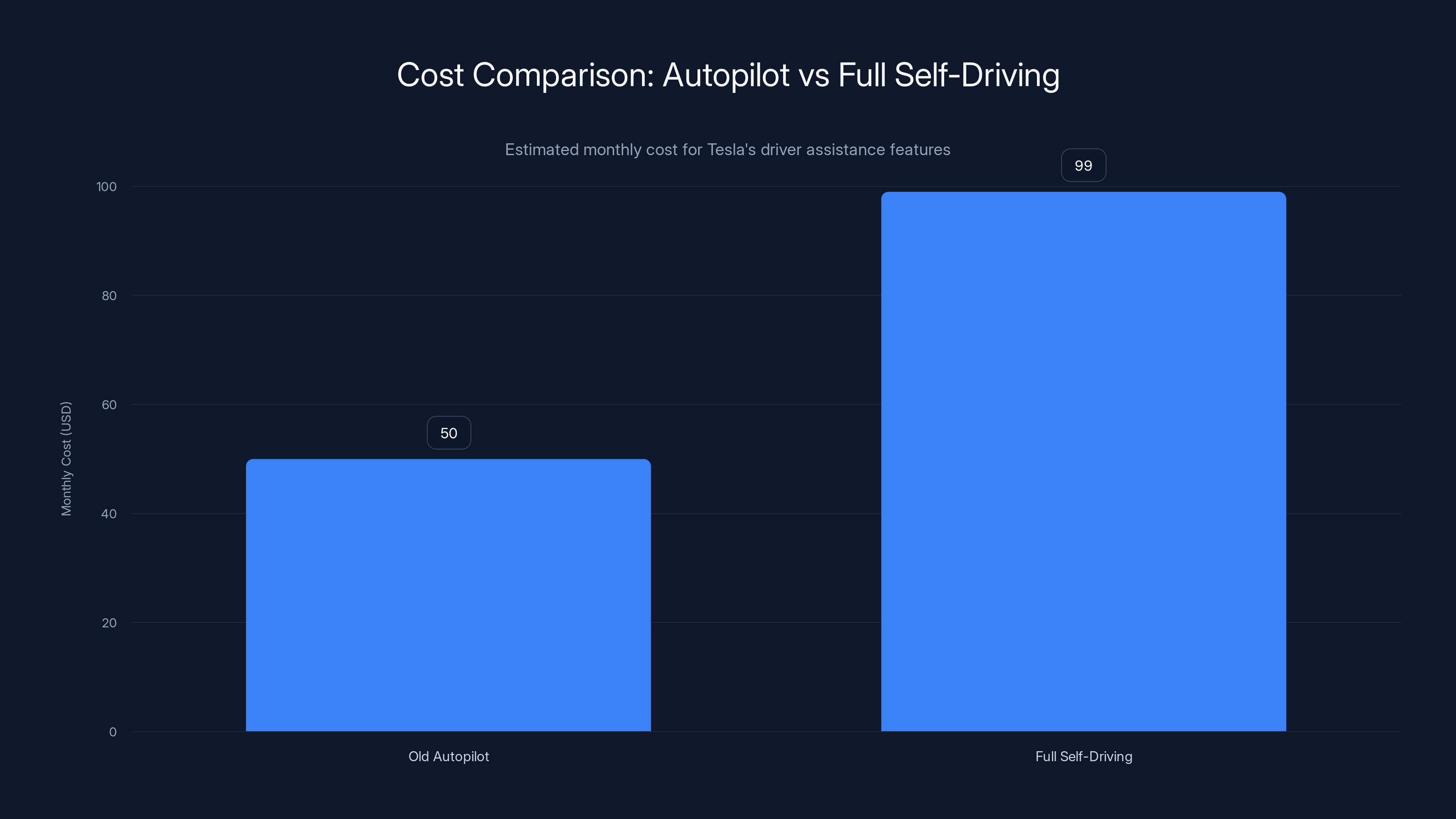 Cost Comparison: Autopilot vs Full Self-Driving