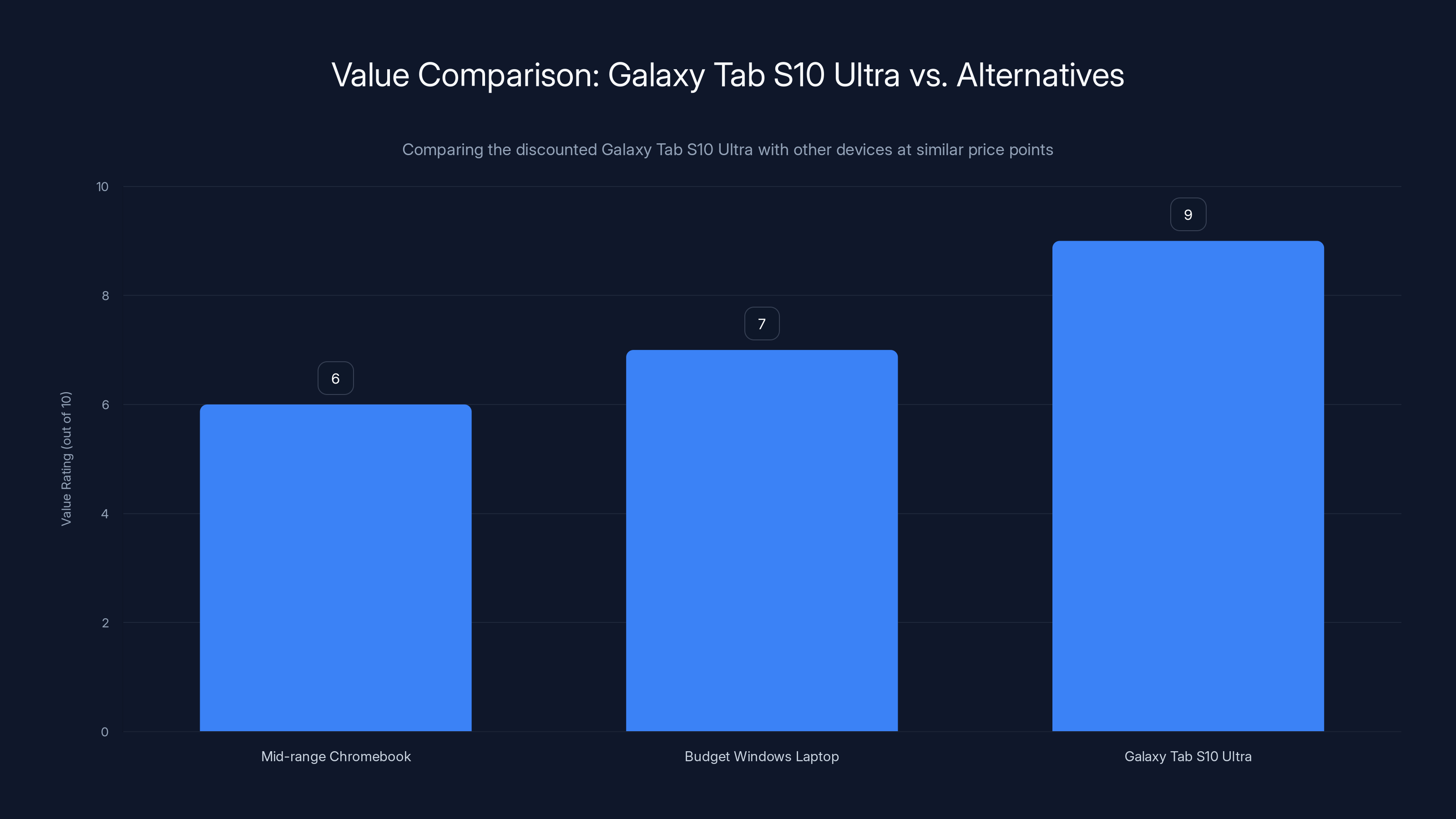 Value Comparison: Galaxy Tab S10 Ultra vs. Alternatives