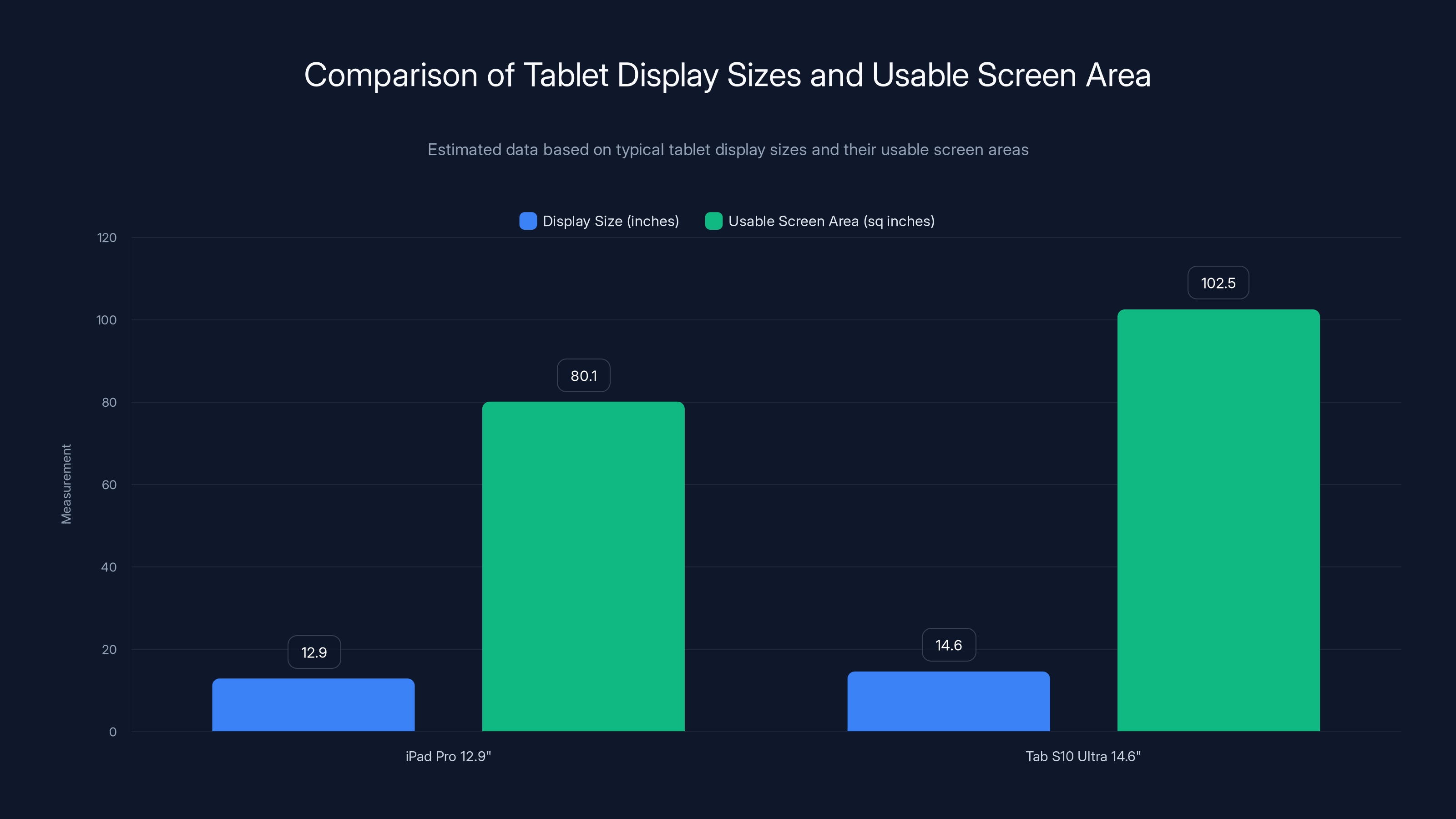 Comparison of Tablet Display Sizes and Usable Screen Area