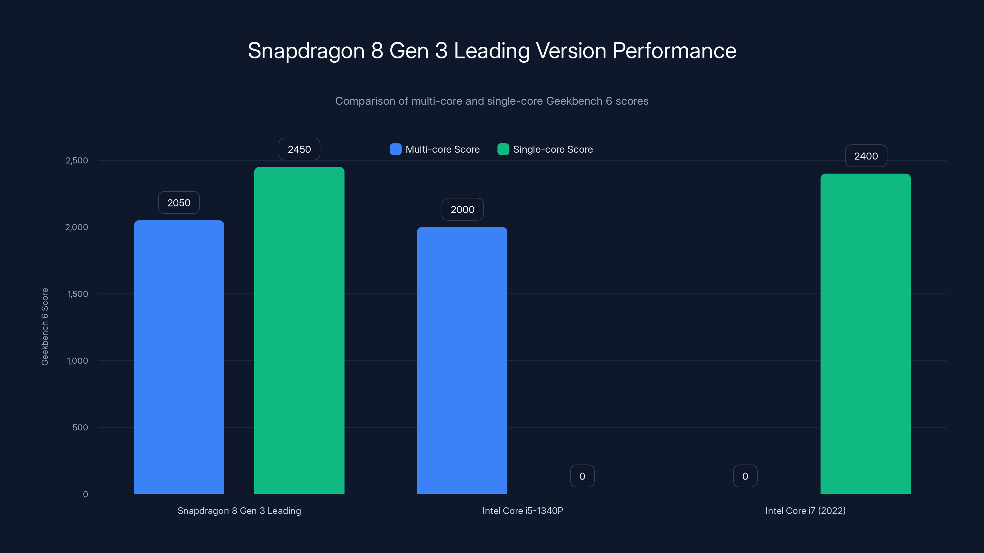 Snapdragon 8 Gen 3 Leading Version Performance