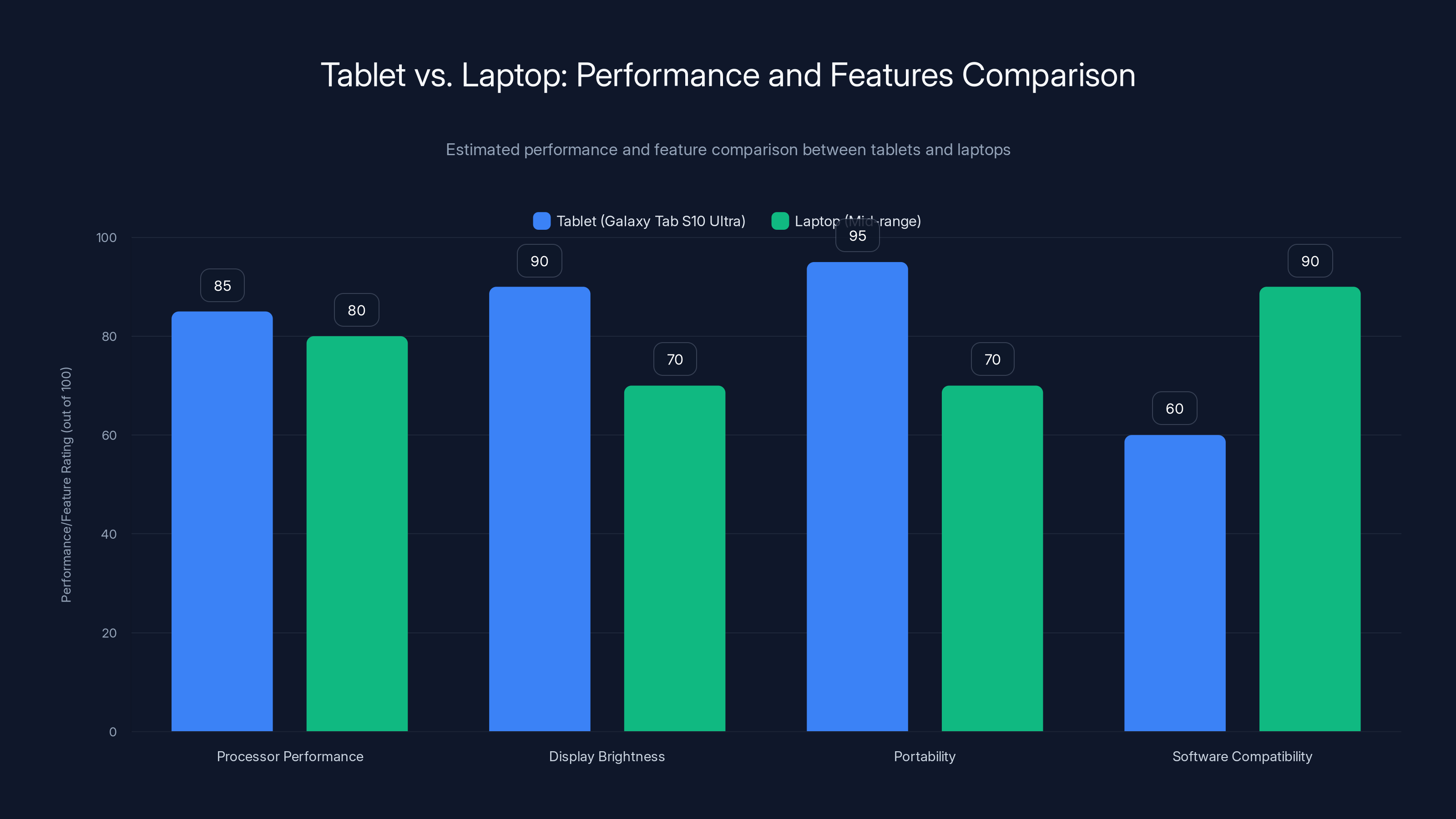 Tablet vs. Laptop: Performance and Features Comparison