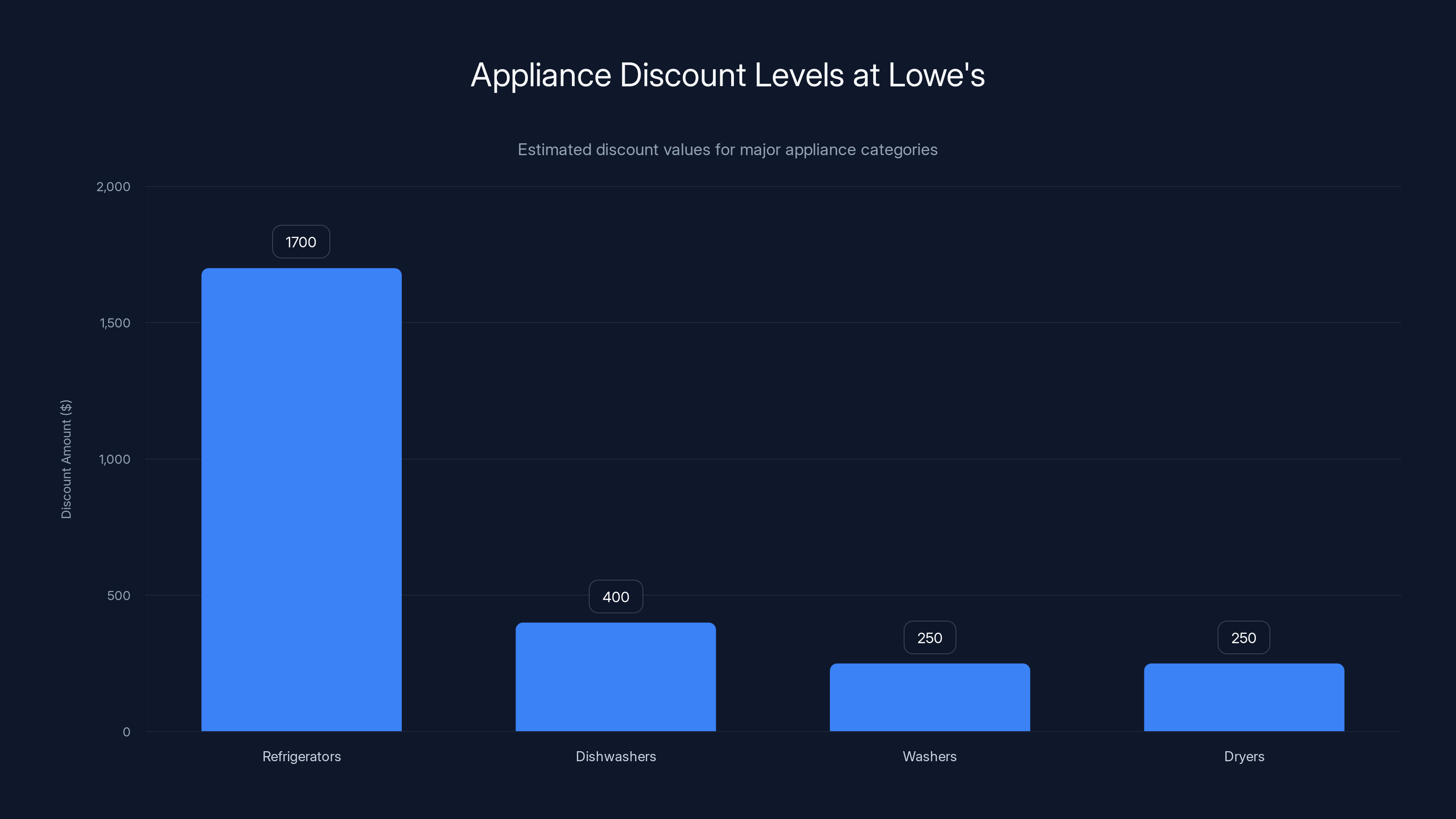 Appliance Discount Levels at Lowe's