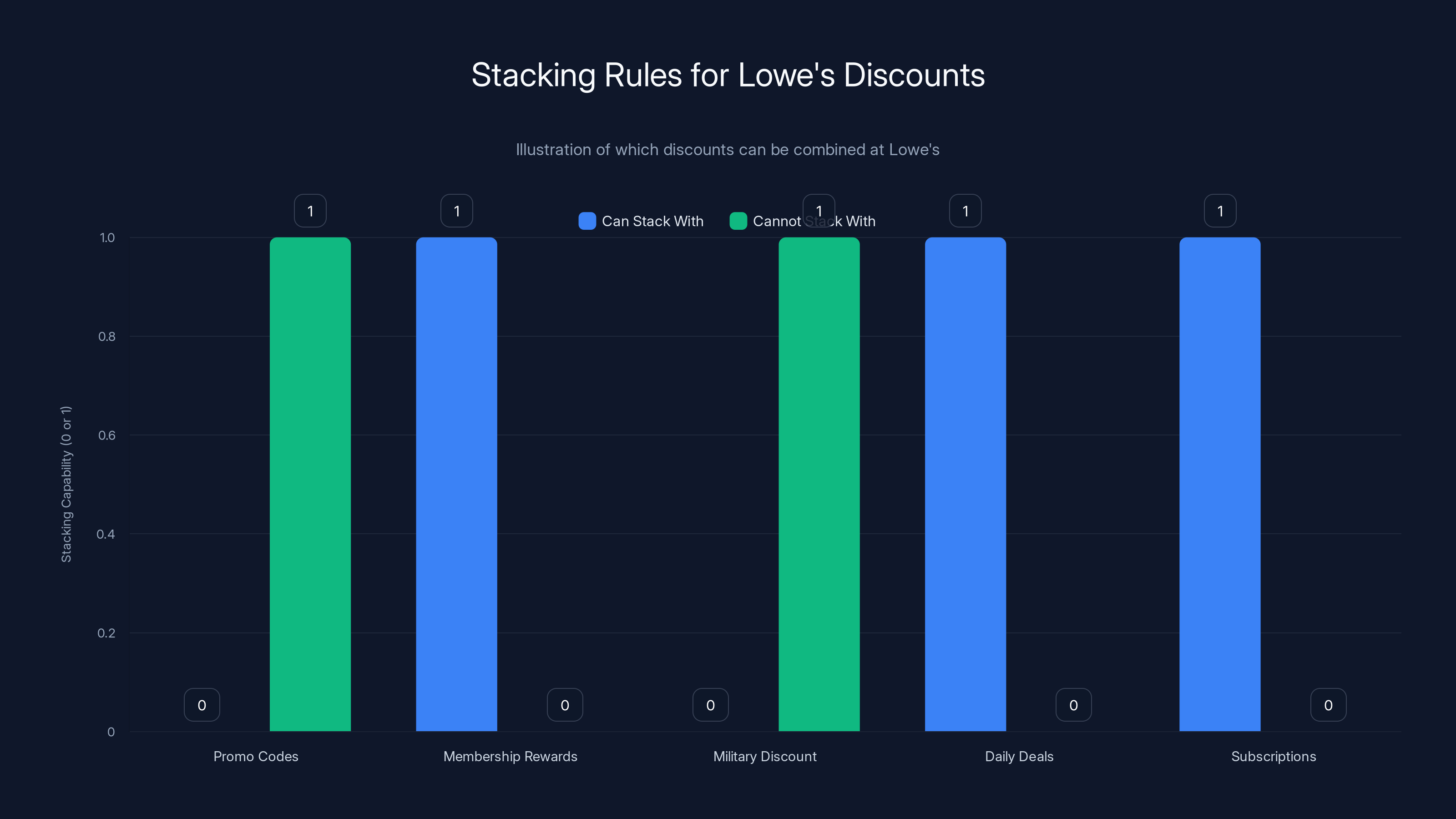 Stacking Rules for Lowe's Discounts