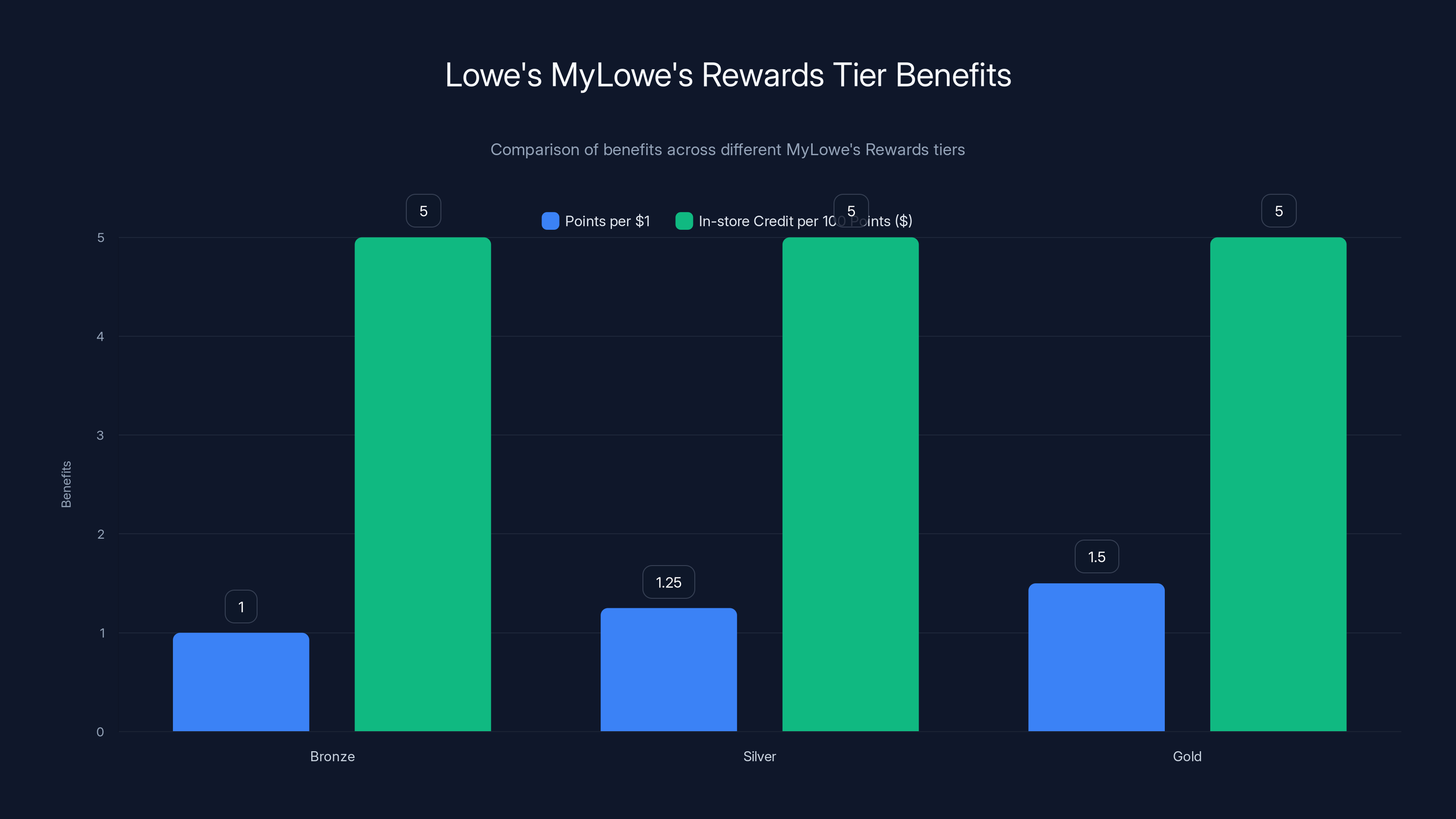Lowe's MyLowe's Rewards Tier Benefits