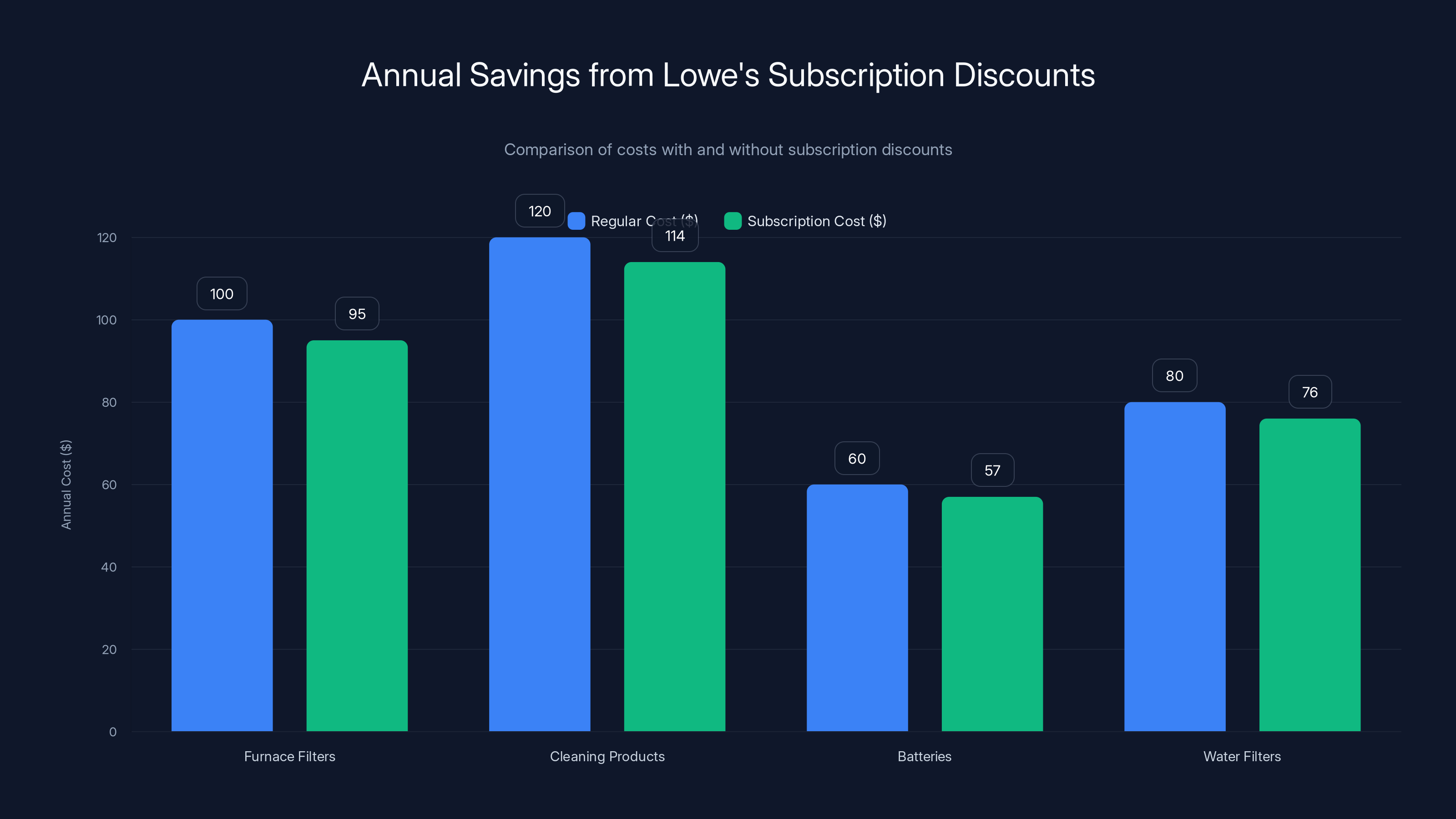 Annual Savings from Lowe's Subscription Discounts