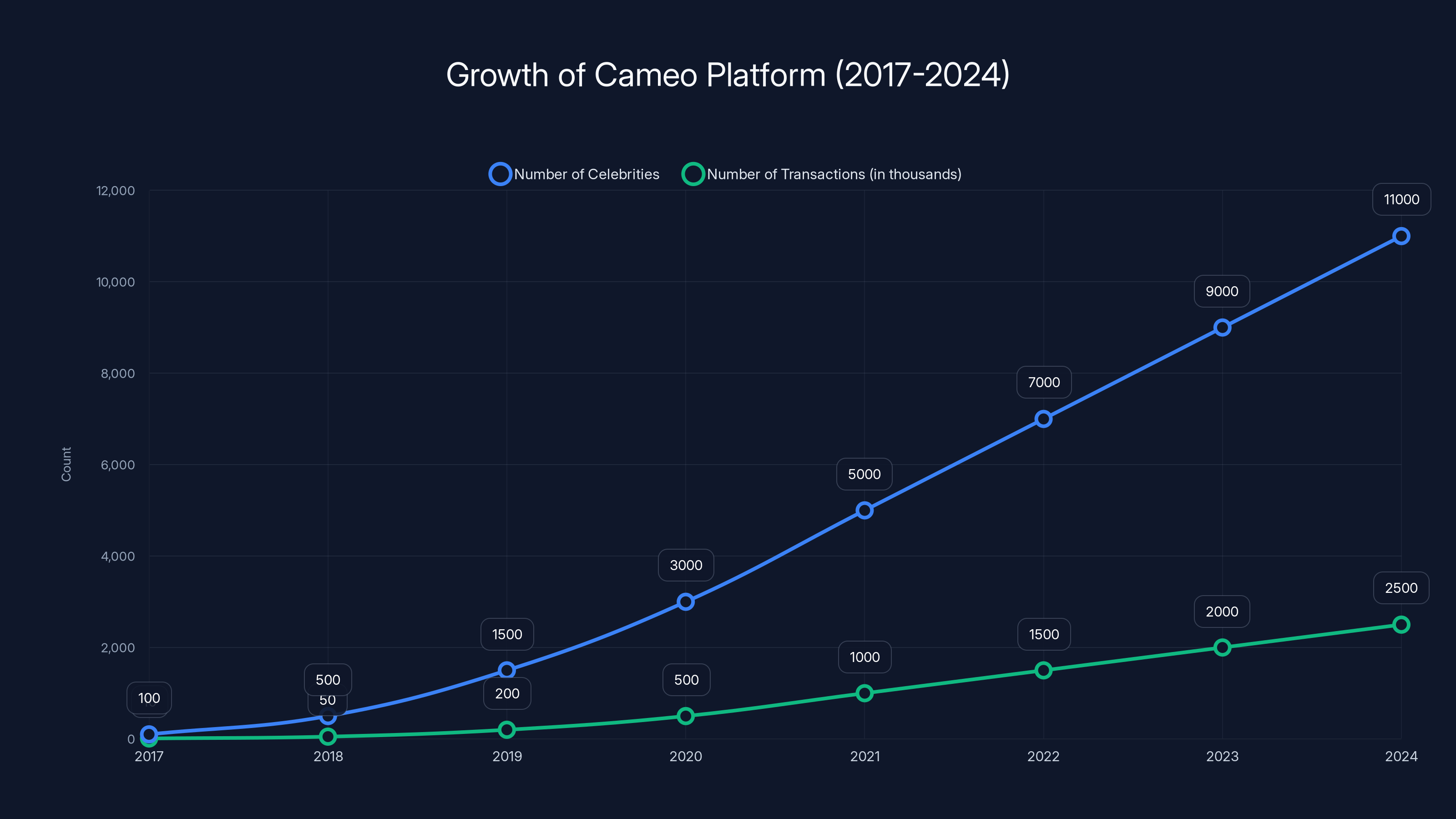 Growth of Cameo Platform (2017-2024)