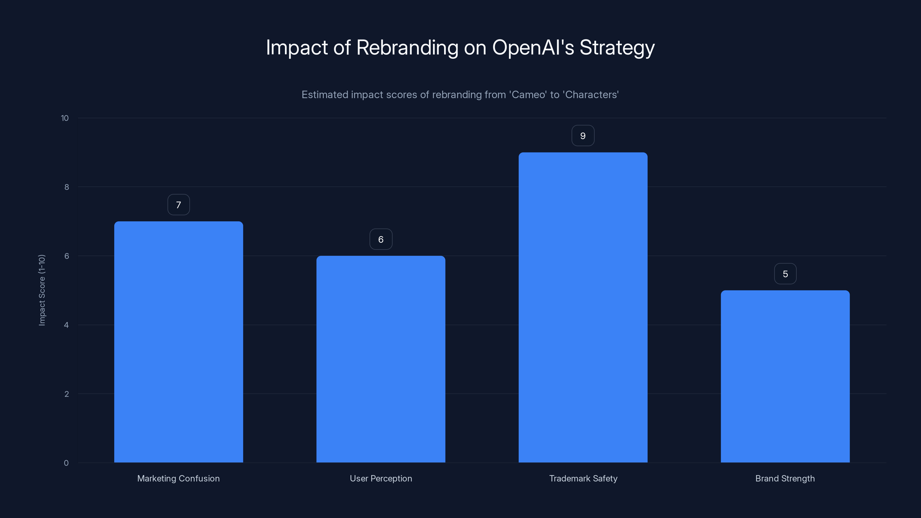 Impact of Rebranding on OpenAI's Strategy