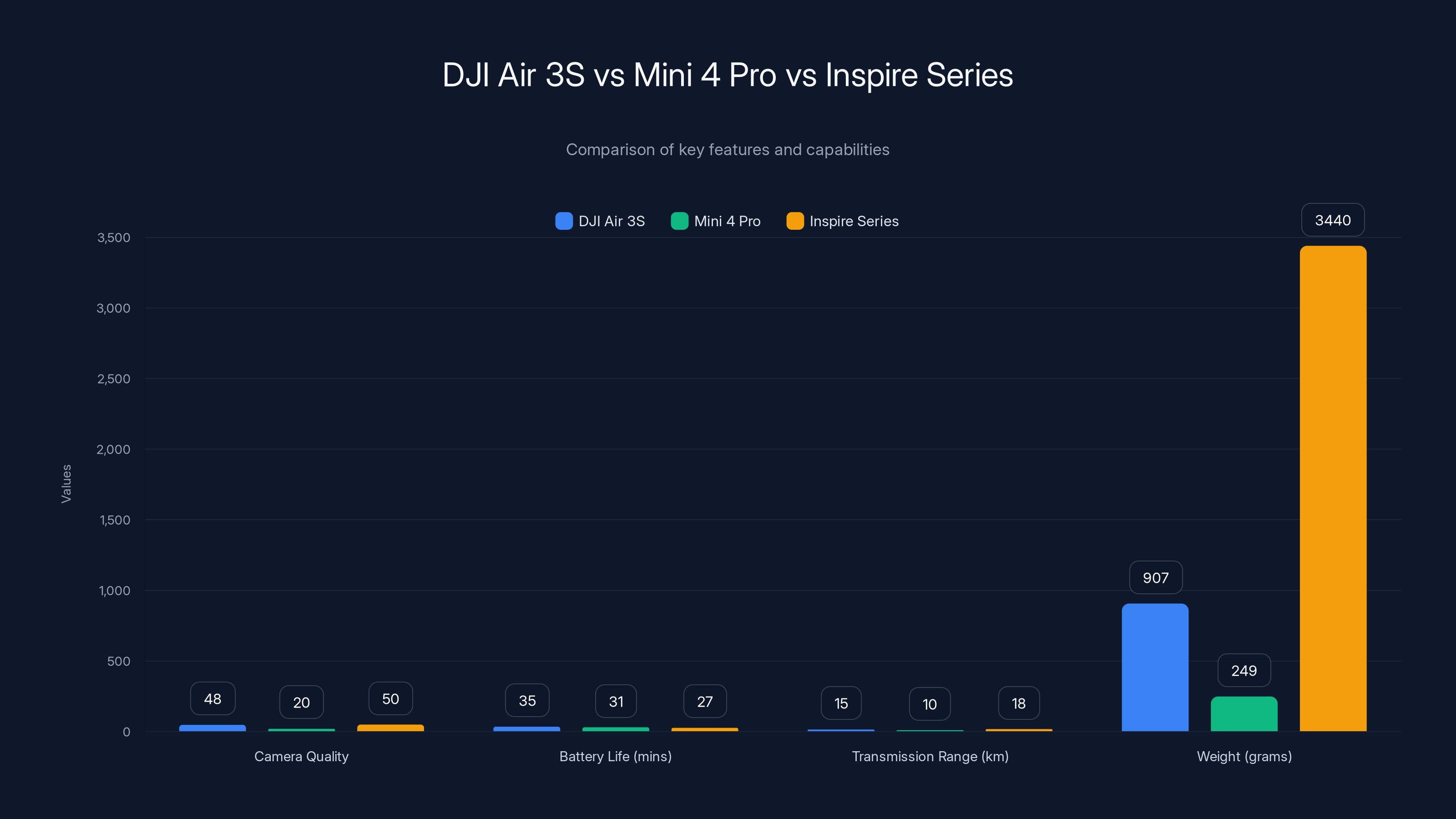 DJI Air 3S vs Mini 4 Pro vs Inspire Series