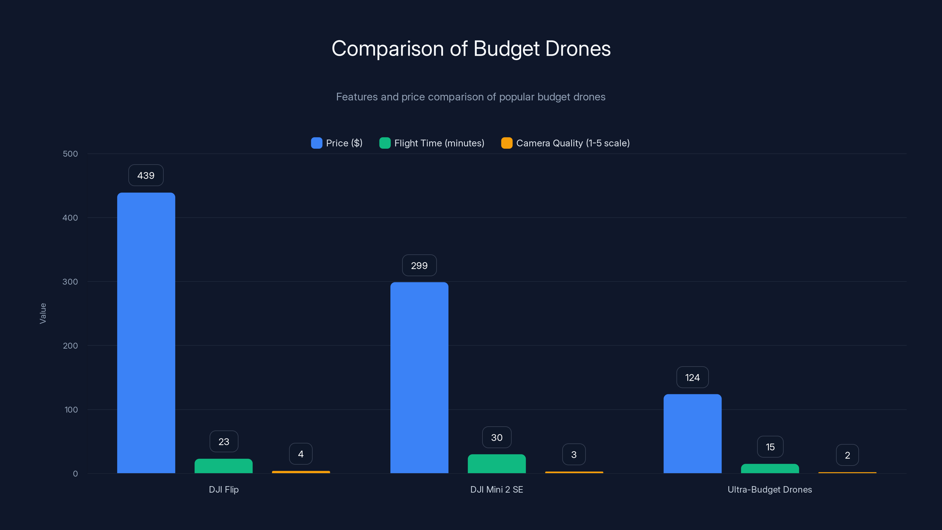 Comparison of Budget Drones