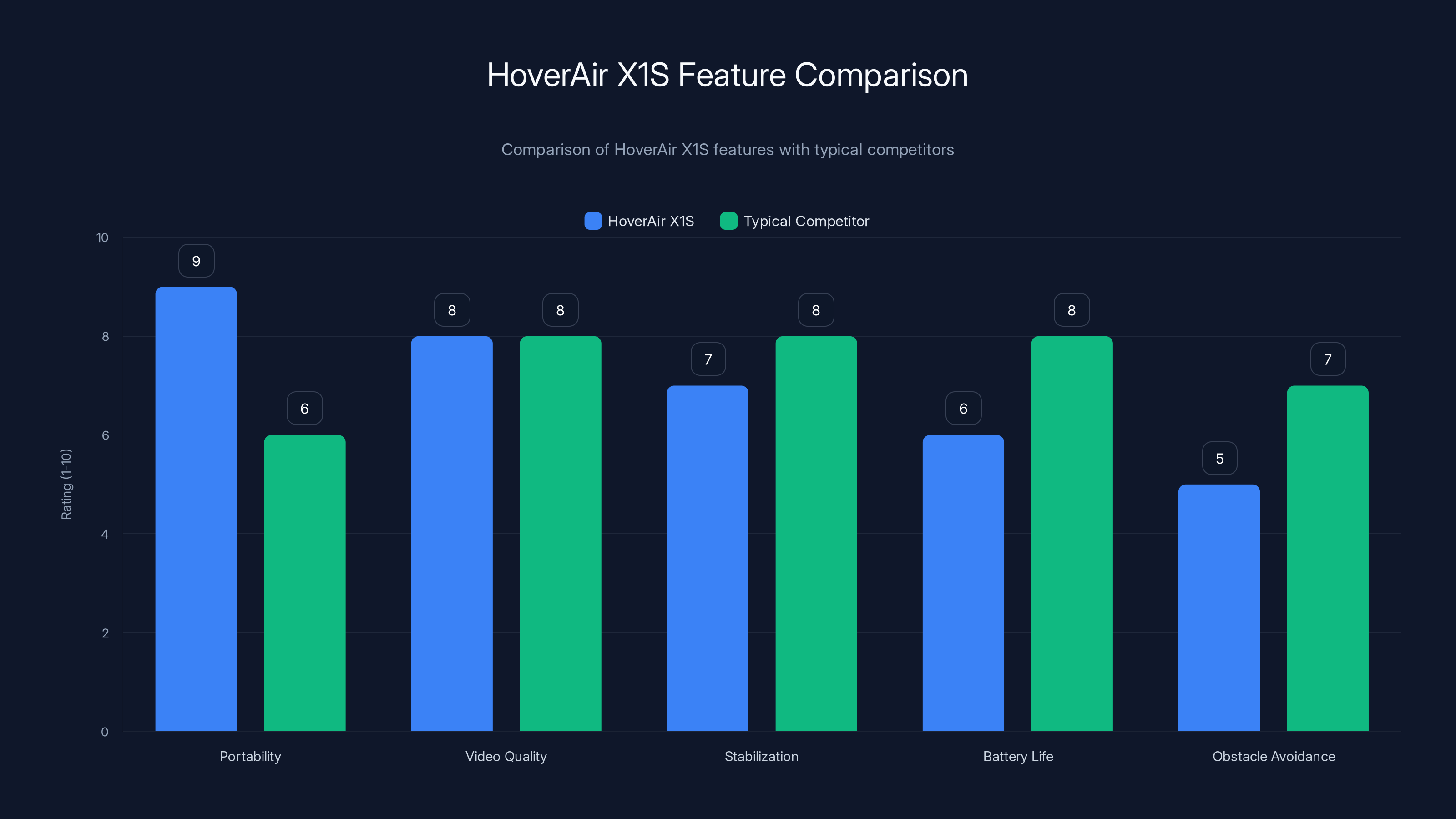 HoverAir X1S Feature Comparison