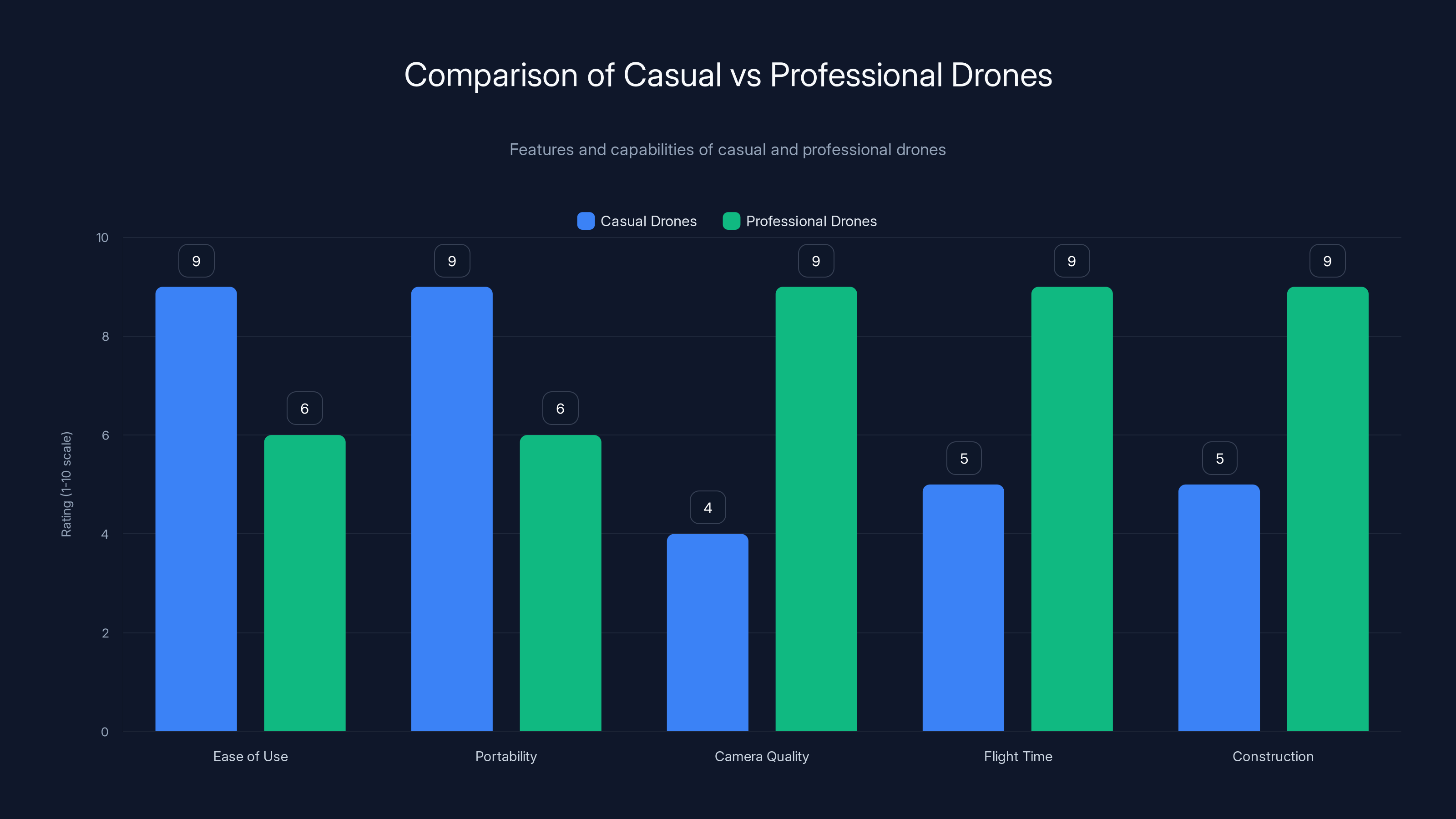 Comparison of Casual vs Professional Drones