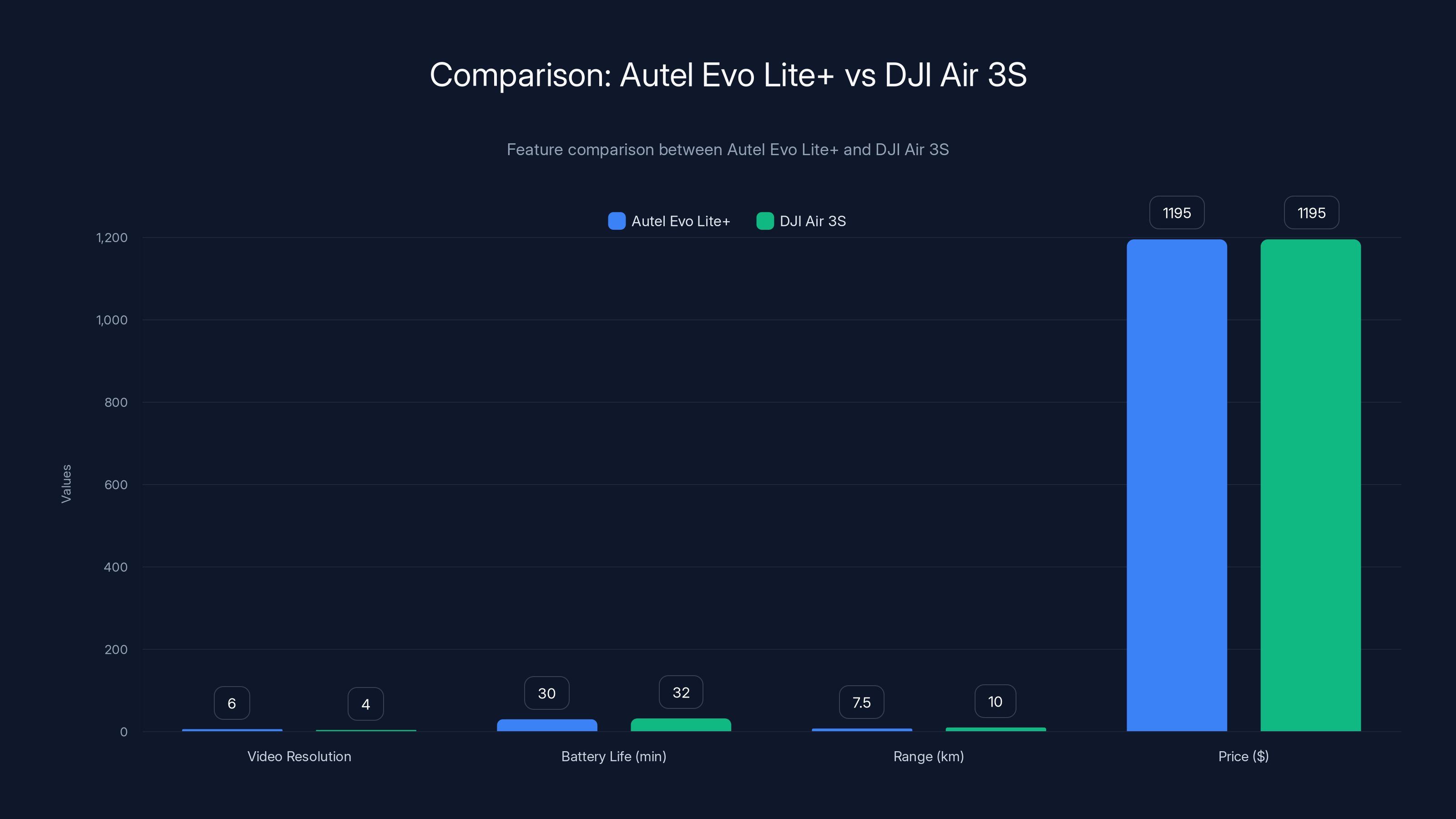 Comparison: Autel Evo Lite+ vs DJI Air 3S