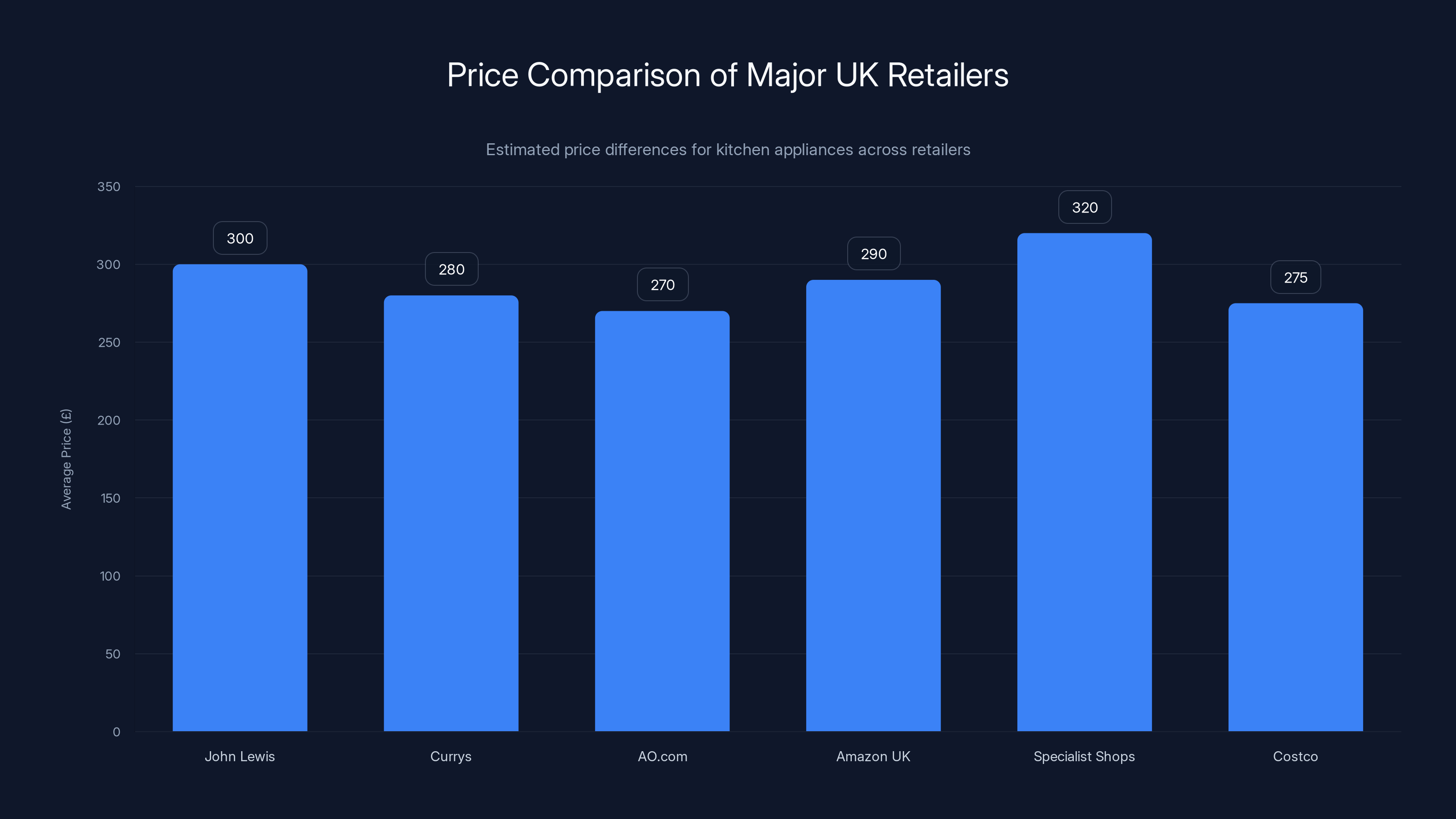 Price Comparison of Major UK Retailers