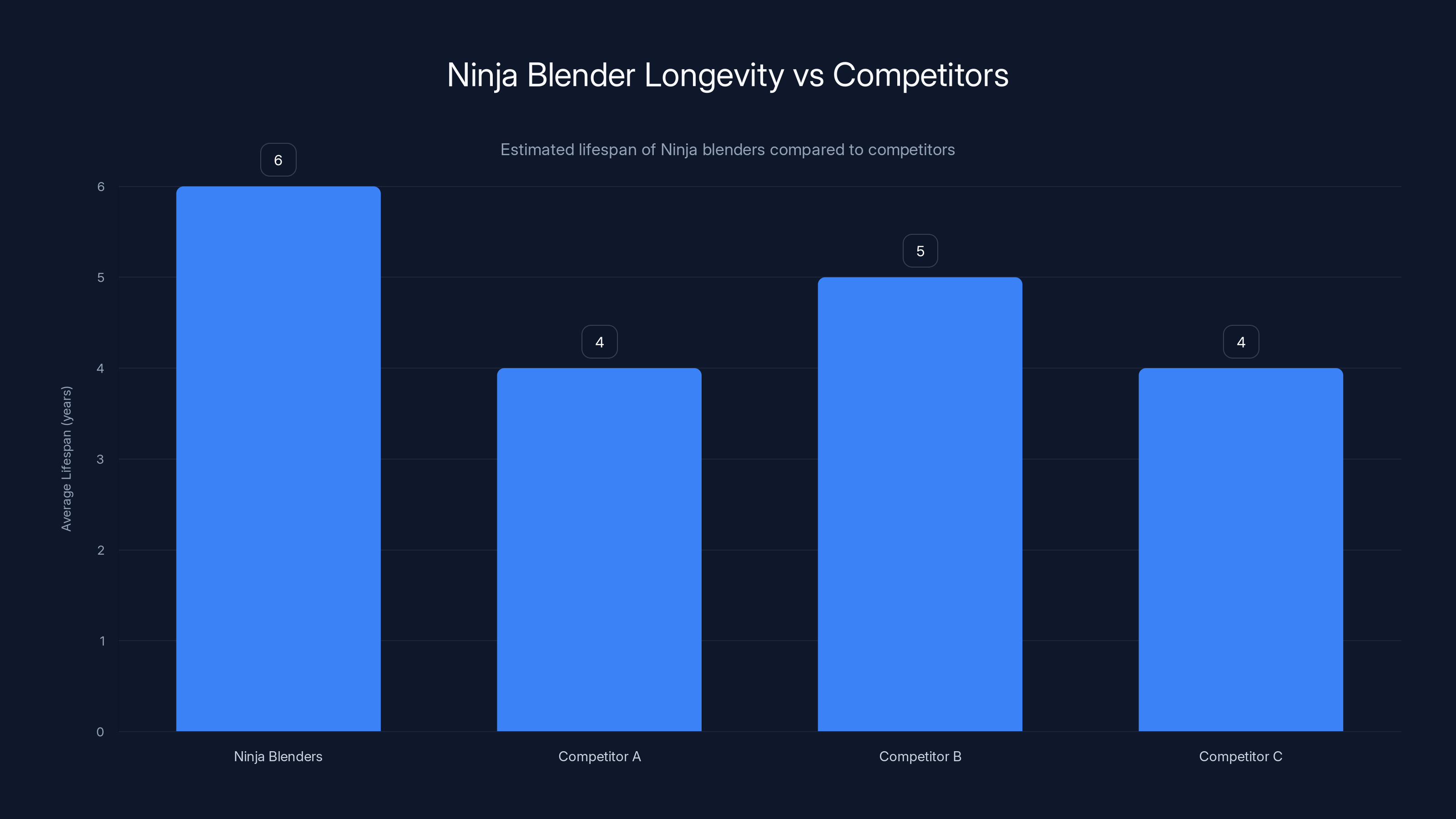 Ninja Blender Longevity vs Competitors