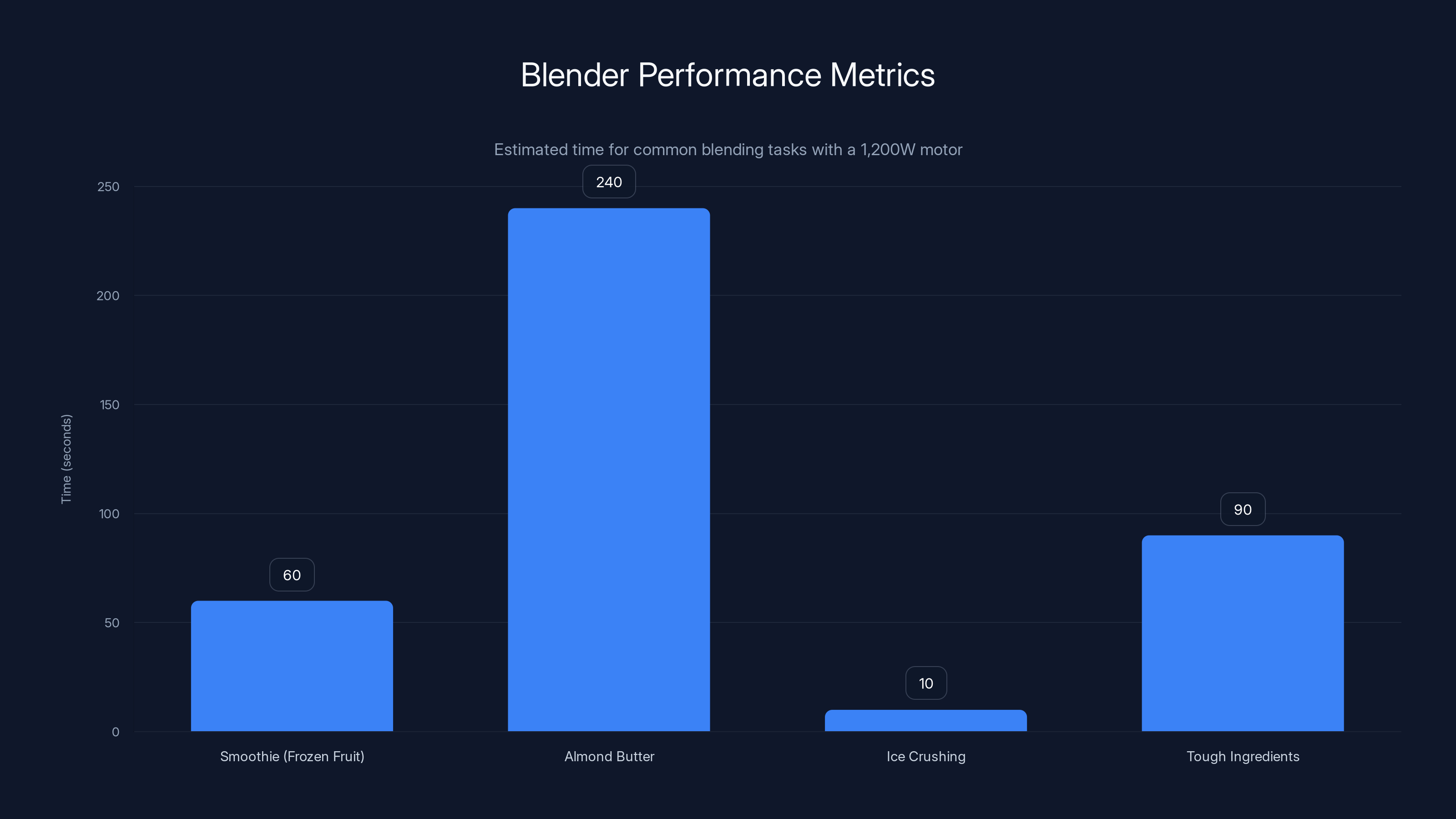 Blender Performance Metrics