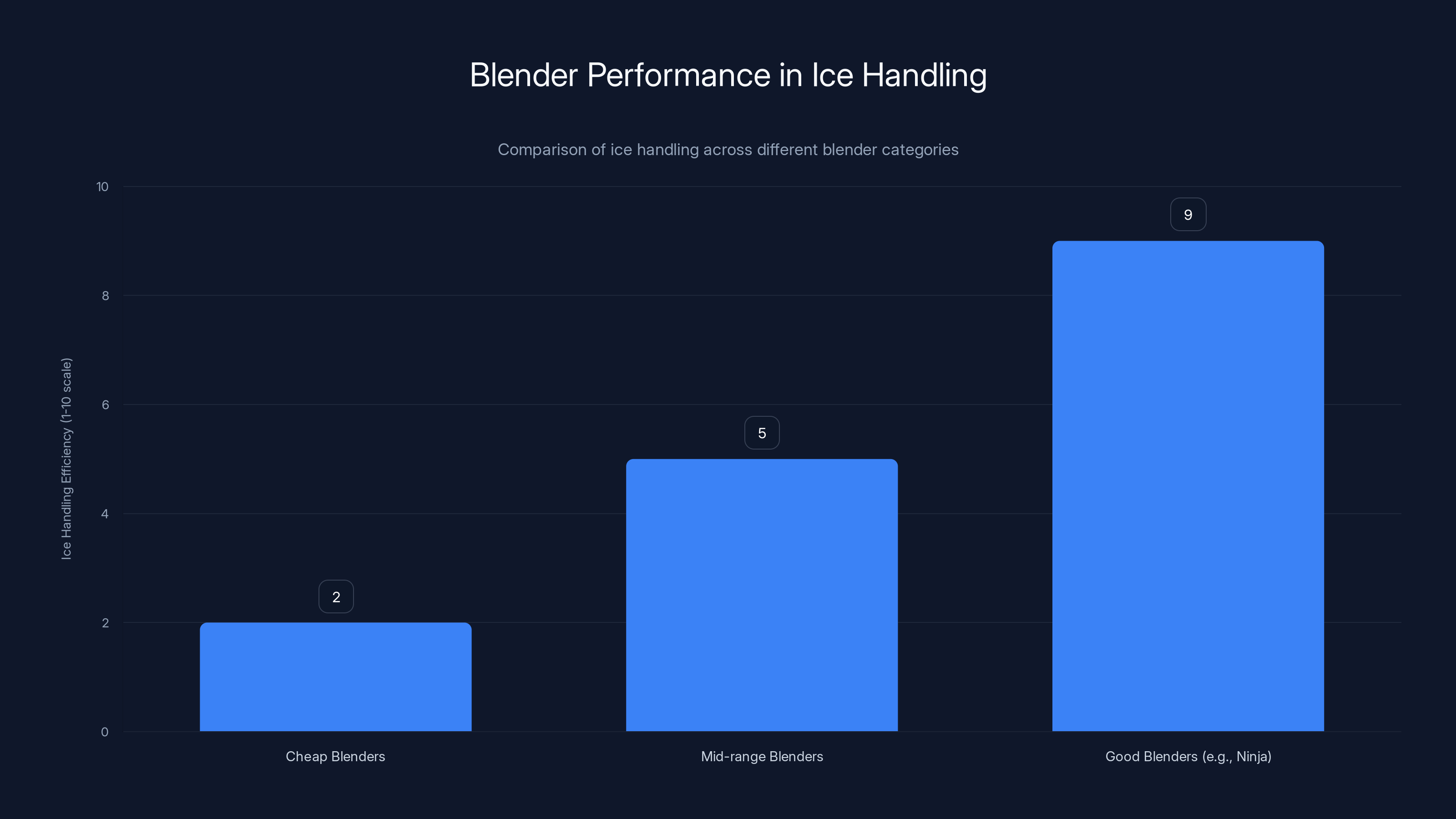 Blender Performance in Ice Handling