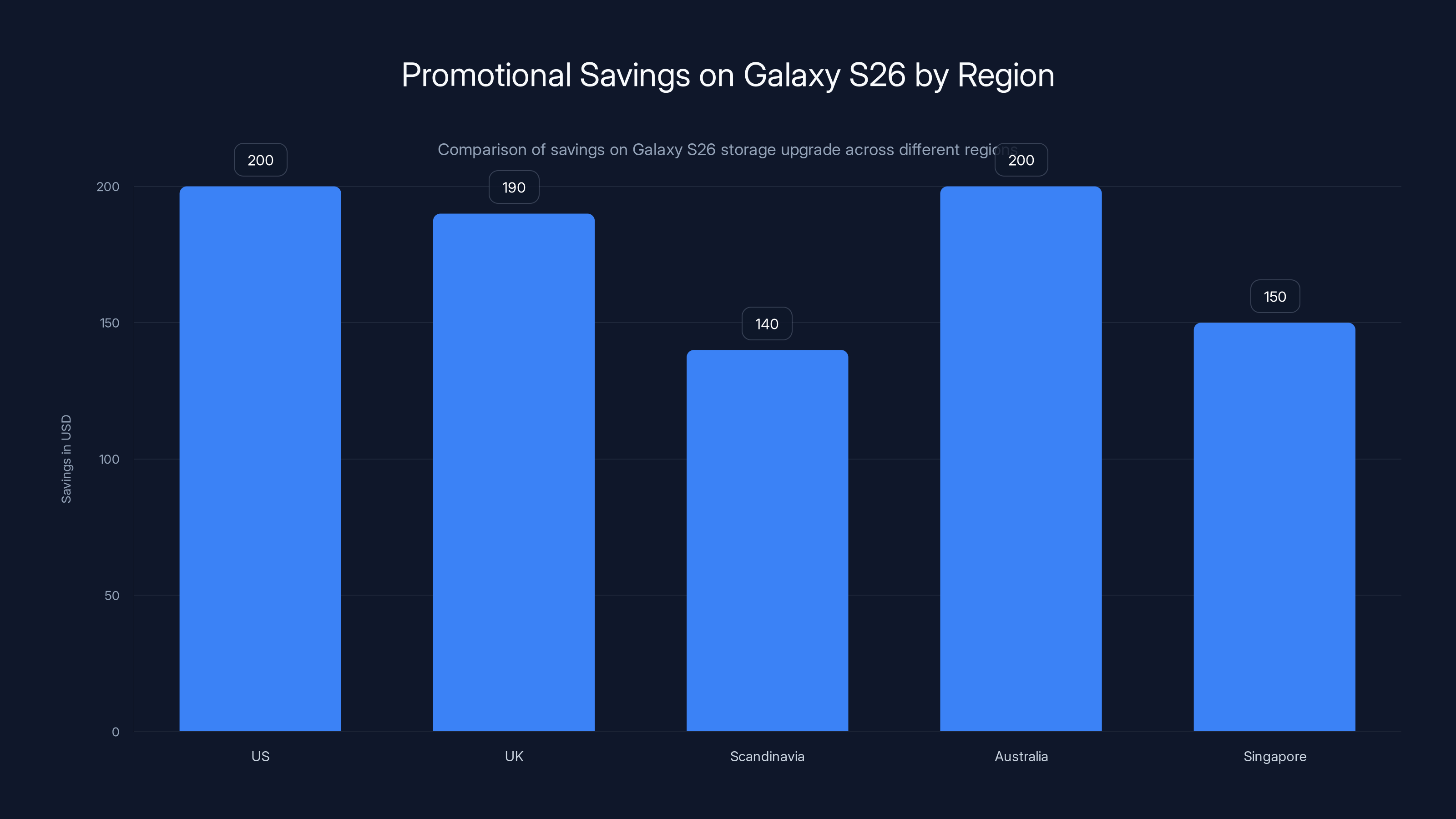 Promotional Savings on Galaxy S26 by Region
