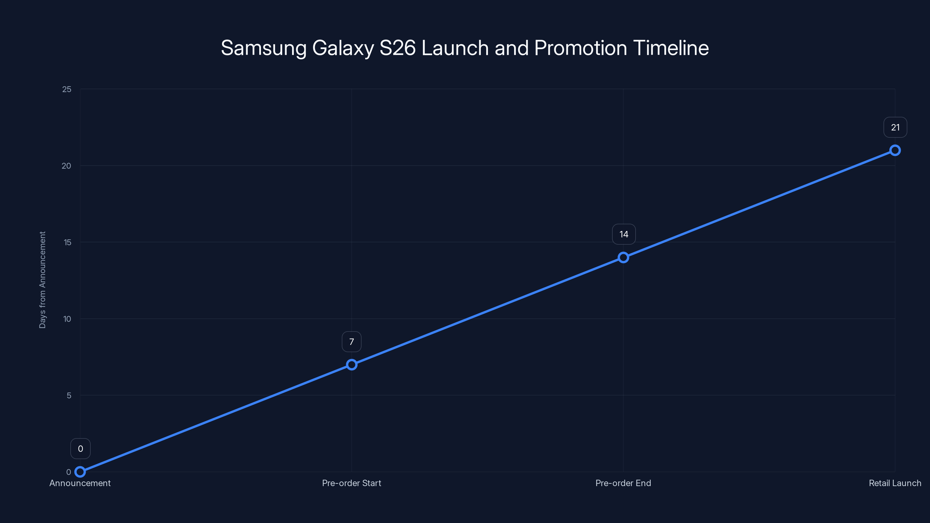 Samsung Galaxy S26 Launch and Promotion Timeline