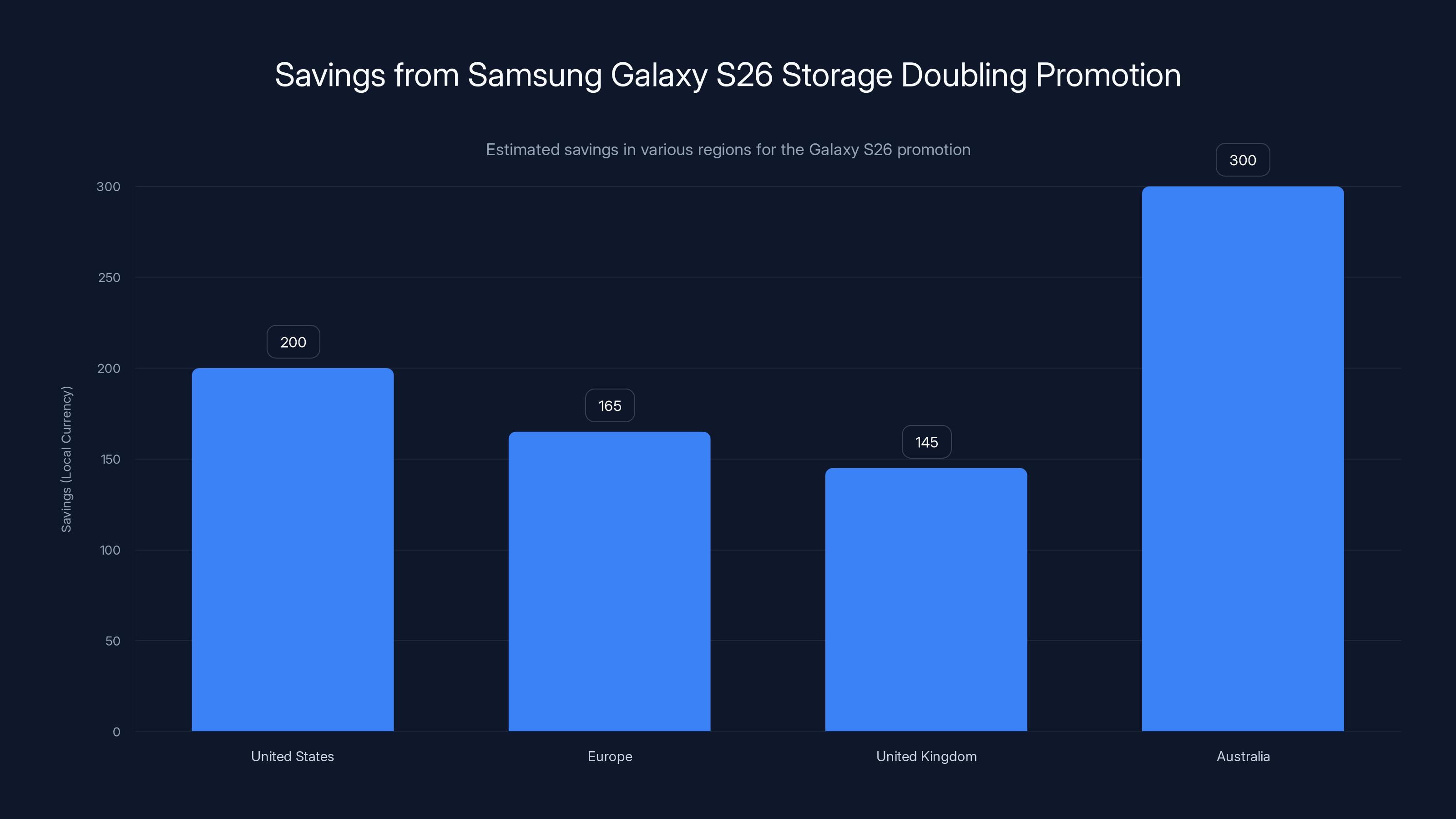 Savings from Samsung Galaxy S26 Storage Doubling Promotion