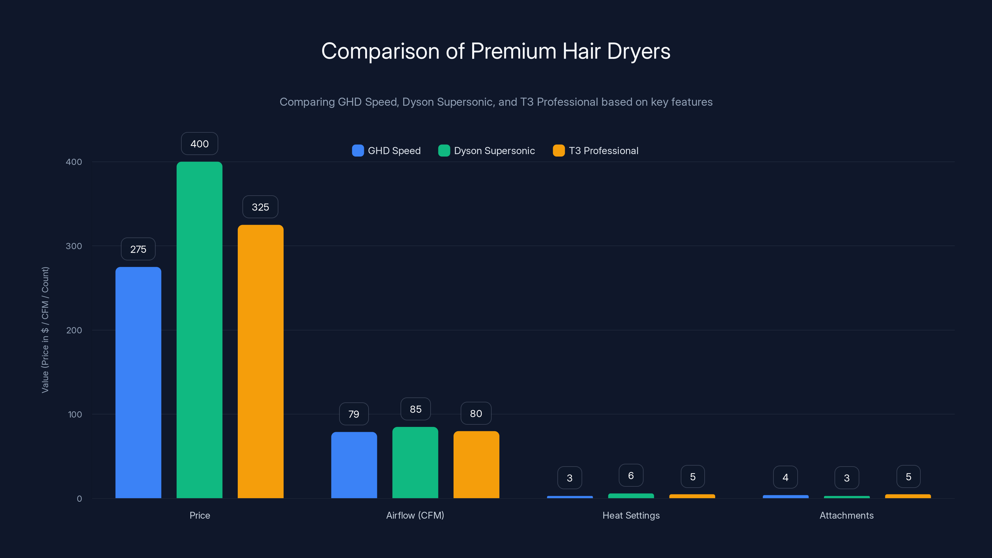 Comparison of Premium Hair Dryers