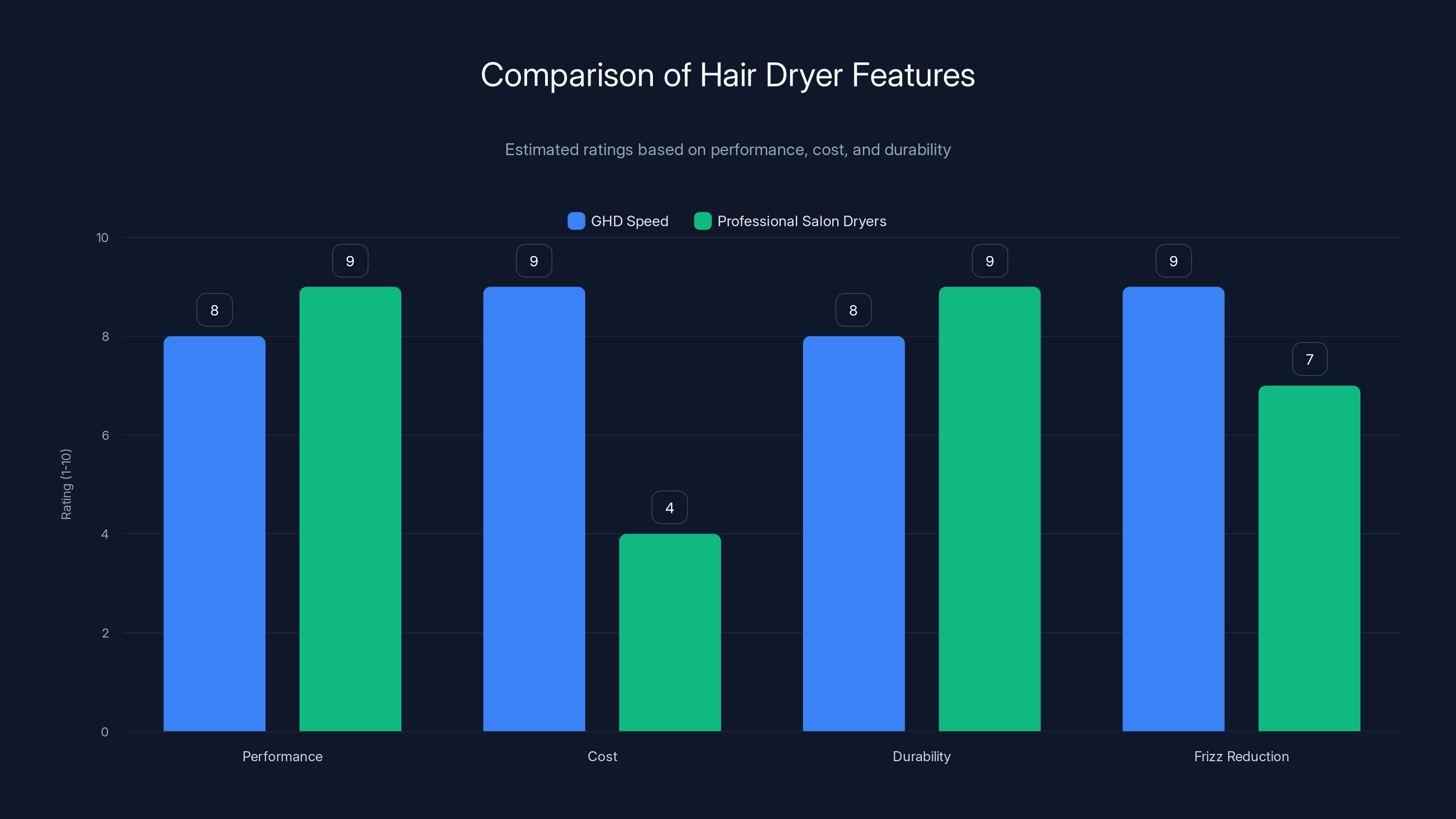 Comparison of Hair Dryer Features