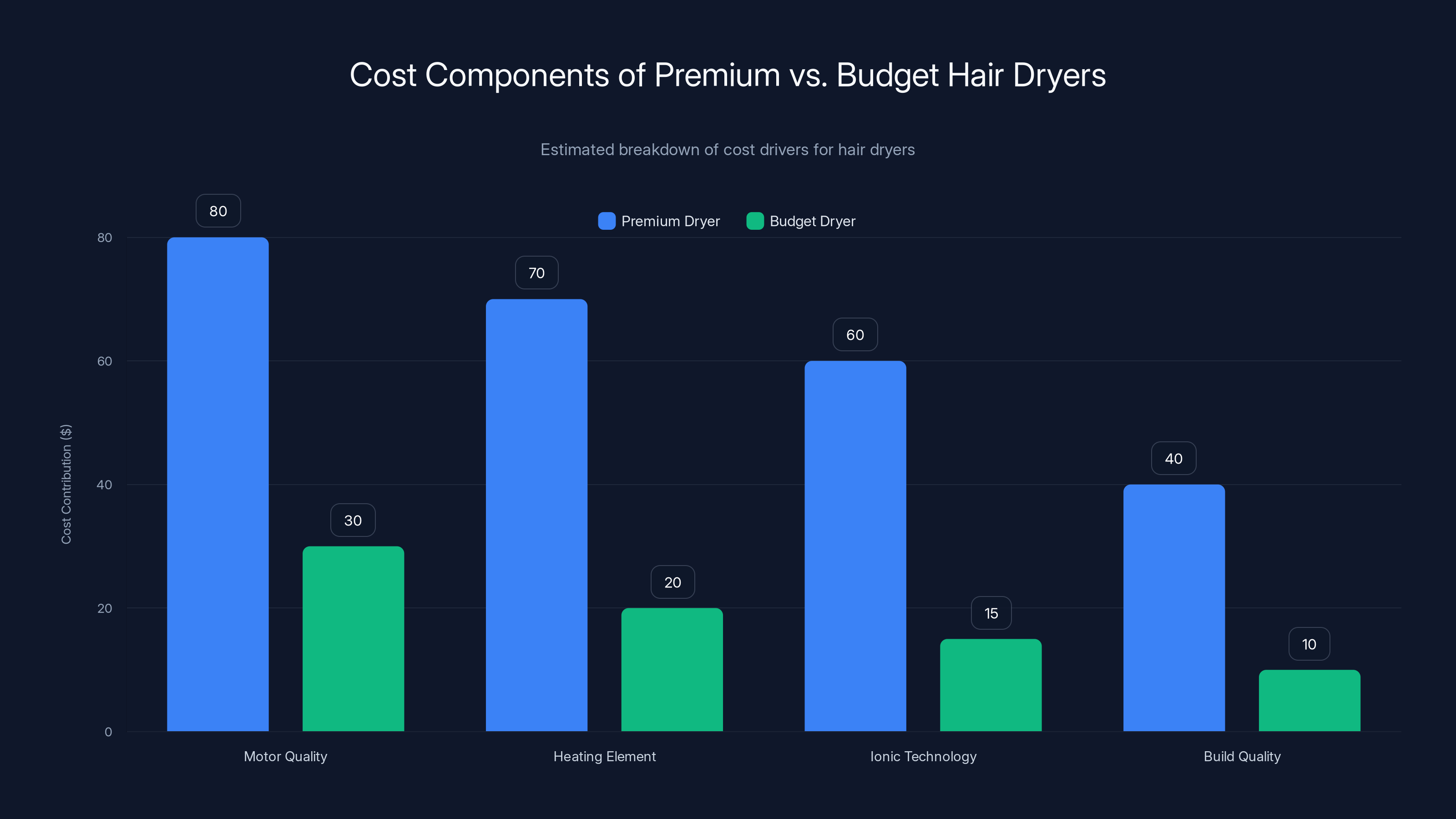 Cost Components of Premium vs. Budget Hair Dryers