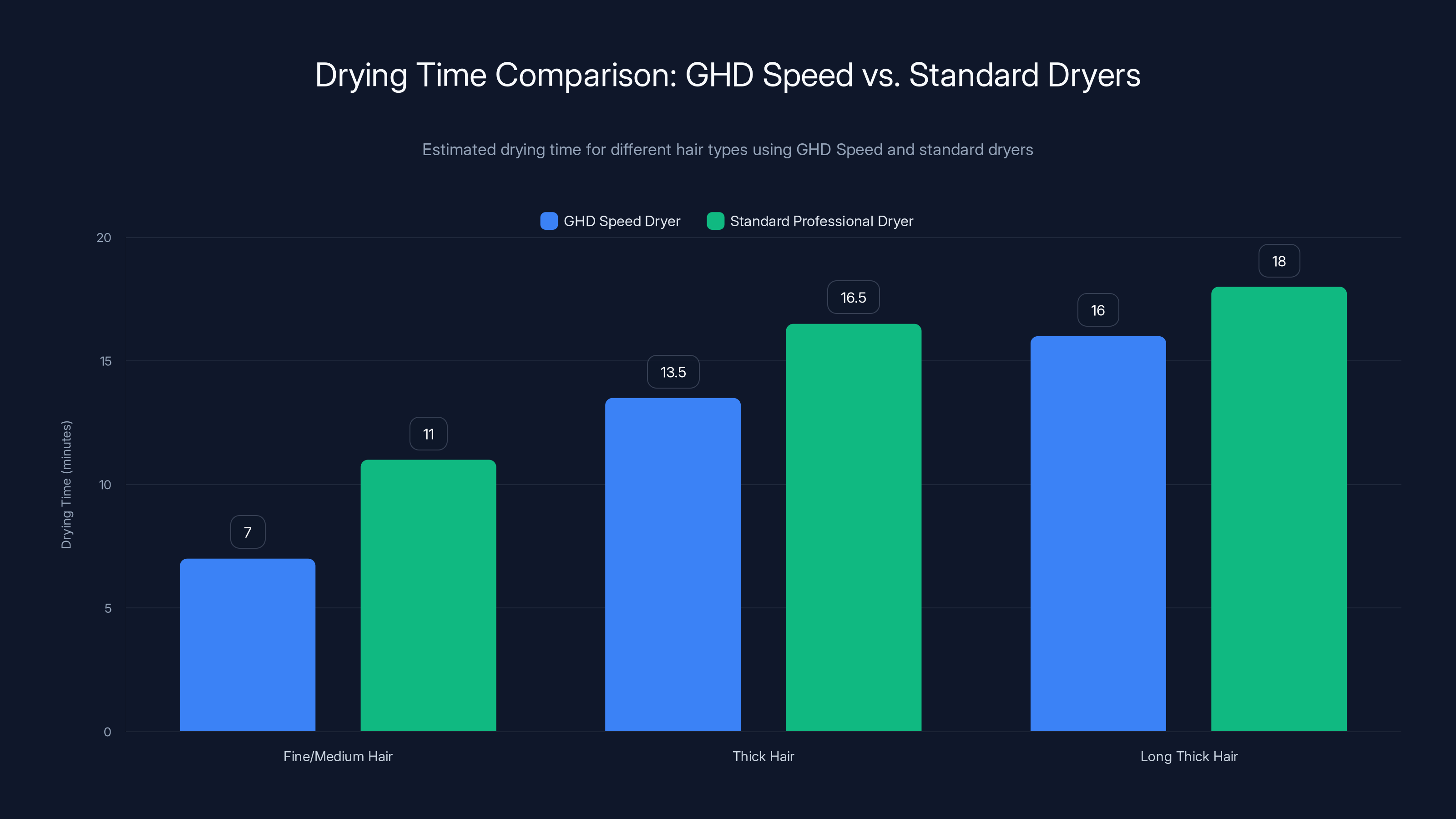 Drying Time Comparison: GHD Speed vs. Standard Dryers